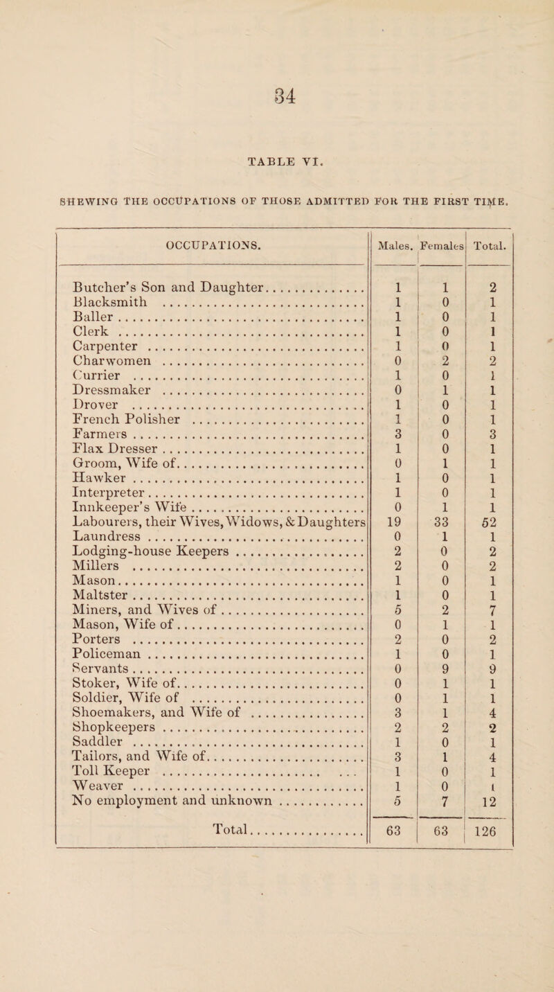 84 TABLE YI. SHEWING THE OCCUPATIONS OF THOSE ADMITTED FOR THE FIRST TItylE. OCCUPATIONS. Males. Females Total. Butcher’s Son and Daughter. 1 1 2 Blacksmith . 1 0 1 Bailer. 1 0 1 Clerk . 1 0 1 Carpenter . 1 0 1 Charwomen . 0 2 2 Currier . 1 0 1 Dressmaker . 0 i 1 Drover . 1 0 1 French Polisher . 1 0 1 Farmers. 3 0 3 Flax Dresser. 1 0 1 Groom, Wife of. 0 1 1 Hawker. 1 0 1 Interpreter . 1 0 1 Innkeeper’s Wife. 0 1 1 Labourers, their Wives, Widows, & Daughters 19 33 52 Laundress. 0 1 1 Lodging-house Keepers. 2 0 2 Millers . 2 0 2 Mason. 1 0 1 Maltster. 1 0 1 Miners, and Wives of. 5 2 7 Mason, Wife of. 0 1 1 Porters . 2 0 2 Policeman. 1 0 1 Servants. 0 9 9 Stoker, Wife of. 0 1 1 Soldier, Wife of . 0 1 1 Shoemakers, and Wife of . 3 1 4 Shopkeepers. 2 2 2 Saddler . 1 0 1 Tailors, and Wife of. 3 1 4 Toll Keeper . 1 0 1 Weaver . 1 0 i No employment and unknown. 5 7 12