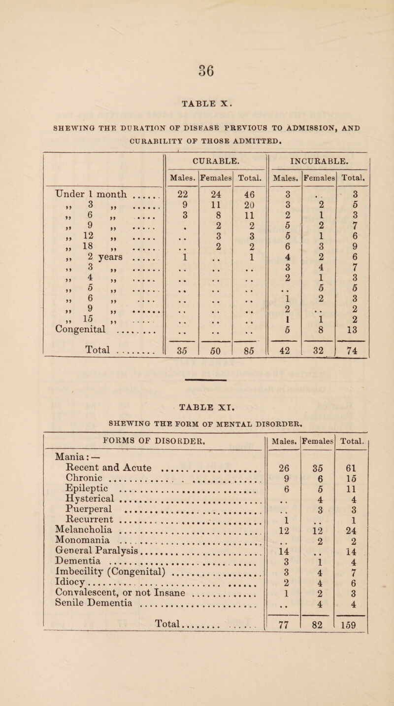 TABLE X. SHEWING THE DURATION OF DISEASE PREVIOUS TO ADMISSION, AND CURABILITY OF THOSE ADMITTED. CURABLE. INCURABLE. Males. Females Total. Males. Females Total, Under 1 month. 22 24 46 3 3 >> ^ 1) •••••« 9 11 20 3 2 5 > 9 6 yy • • • • 3 8 11 2 1 3 >» ^ »> . 2 2 5 2 7 )» ,, ..... 3 3 5 1 6 » 18 ,* . 2 2 6 3 9 „ 2 years . 1 1 4 2 6 »* 3 ,, . 3 4 7 >> ^ »> . 2 1 3 >> 5 >> . # # 5 5 >> 6 ,, .... 1 2 3 >» ^ ,, . 2 , # 2 >> 15 ,, ..... 1 1 2 Congenital . 5 8 13 Total . 35 50 85 42 32 74 TABLE XT. SHEWING THE FORM OF MENTAL DISORDER. FORMS OF DISORDER. Males. Females Total. Mania: — Recent and Acute . 26 35 61 Chronic . 9 6 15 Epileptic . 6 5 11 Hysterical. 9 t 4 4 Puerperal . 3 3 Recurrent.. , . ., 1 1 Melancholia . 12 12 24 Monomania ........ 2 2 General Paralysis. 14 • • 14 Dementia .. 3 1 4 Imbecility (Congenital). 3 4 7 Idiocy. 2 4 6 Convalescent, or not Insane . 1 2 3 Senile Dementia . • • 4 4 Total. ... 77 82 159