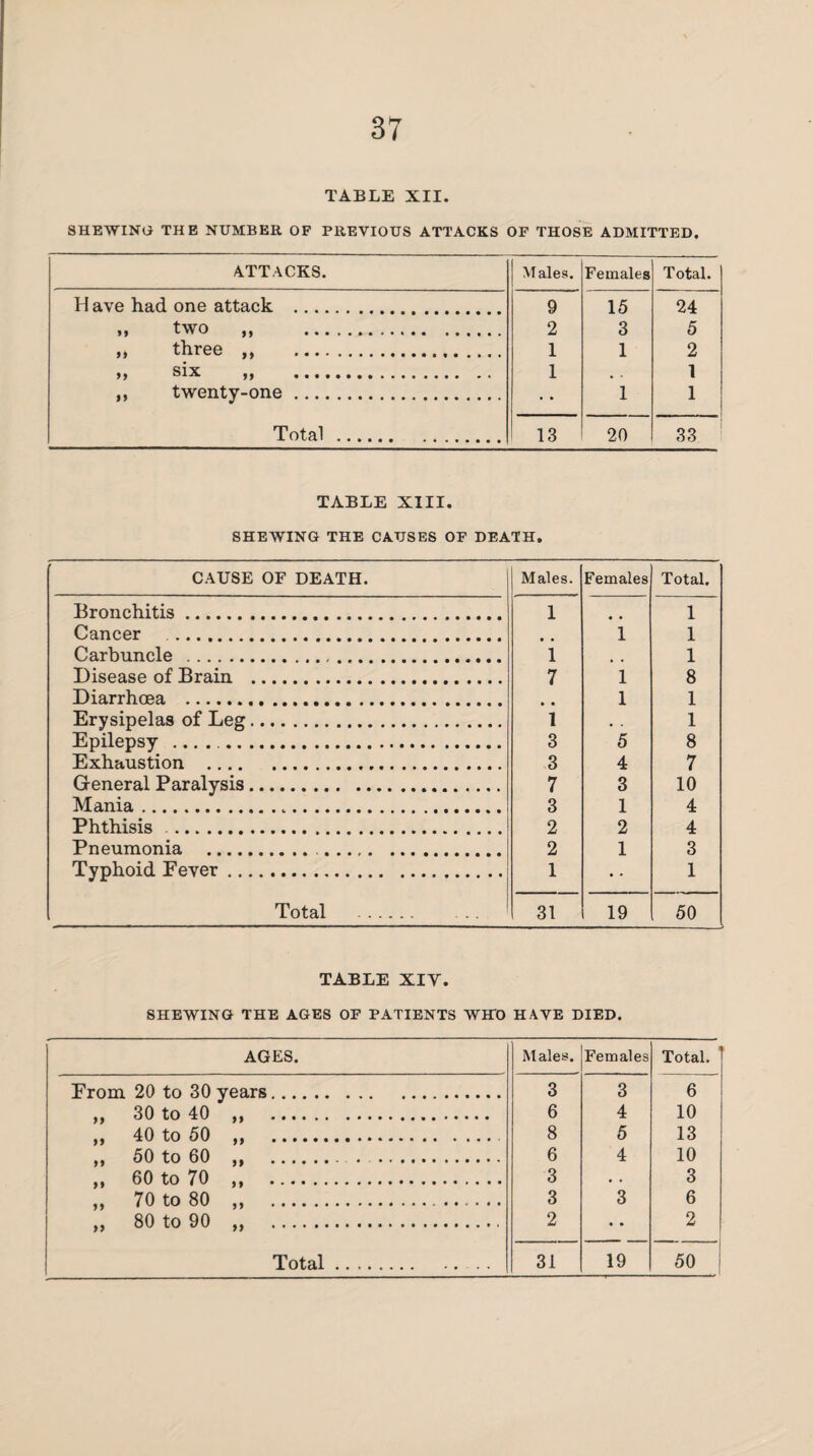 TABLE XII. SHEWING THE NUMBER OF PREVIOUS ATTACKS OF THOSE ADMITTED. ATTACKS. Males. Females Total. H ave had one attack . 9 15 24 >, two „ . 2 3 5 ,, three ,, . 1 1 2 » six „ . 1 1 ,, twenty-one. • • 1 1 Total ...... . 13 20 33 TABLE XIII. SHEWING THE CAUSES OF DEATH. CAUSE OF DEATH. Males. Females Total. Bronchitis. 1 • • 1 Cancer . • • 1 1 Carbuncle . 1 1 Disease of Brain . 7 1 8 Diarrhoea . 1 1 Erysipelas of Leg. 1 , . 1 Epilepsy .... . 3 5 8 Exhaustion . 3 4 7 General Paralysis. 7 3 10 Mania... 3 1 4 Phthisis . 2 2 4 Pneumonia . . 2 1 3 Typhoid Fever. 1 • • 1 Total . 31 19 50 TABLE XIY. SHEWING THE AGES OF PATIENTS WHO HAVE DIED. AGES. Males. Females Total. From 20 to 30 years. 3 3 6 ,, 30 to 40 ,, . 6 4 10 ,, 40 to 50 .. 8 5 13 ,, 50 to 60 ,, . . . 6 4 10 ,, 60 to 70 ,, . 3 • . 3 „ 70 to 80 ,, .. 3 3 6 ,, 80 to 90 ,, . 2 • • 2