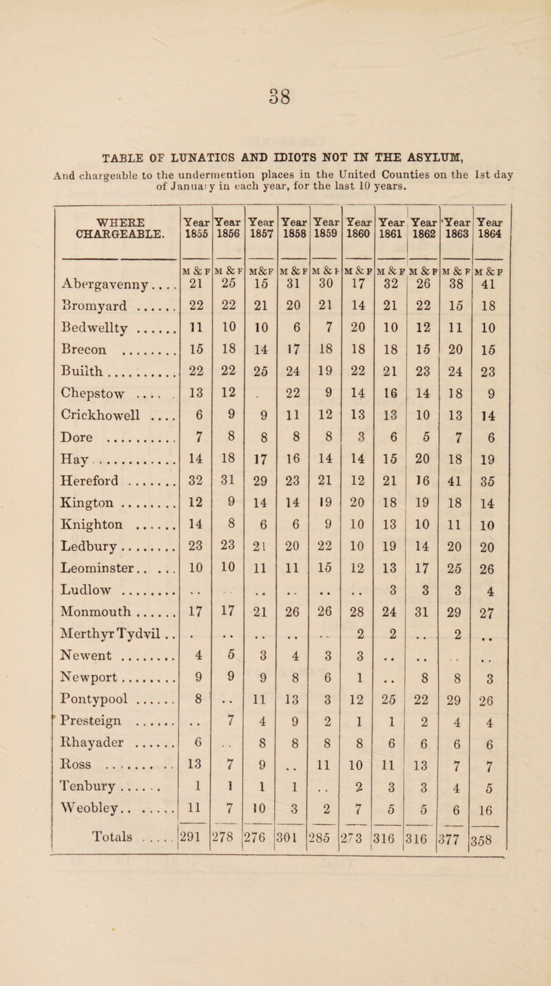TABLE OF LUNATICS AND IDIOTS NOT IN THE ASYLUM, And chargeable to the undermention places in the United Counties on the 1st day of Januaiy in each year, for the last 10 years. WHERE CHARGEABLE. Year 1855 Year 1856 Year 1857 Year 1858 Year 1859 Year 1860 Year 1861 Year 1862 'Year 1863 Year 1864 M & F M & F M&F M&F M&F M&F M & F M & F M&F M&F Abergavenny.... 21 25 15 31 30 17 32 26 38 41 Bromyard . 22 22 21 20 21 14 21 22 15 18 Bedwellty. 11 10 10 6 7 20 10 12 11 10 Brecon . 15 18 14 17 18 18 18 15 20 15 Builth. 22 22 25 24 19 22 21 23 24 23 Chepstow . 13 12 22 9 14 16 14 18 9 Crickhowell .... 6 9 9 11 12 13 13 10 13 14 Dore . 7 8 8 8 8 3 6 5 7 6 Hay. 14 18 17 16 14 14 15 20 18 19 Hereford . 32 31 29 23 21 12 21 16 41 35 Kington. 12 9 14 14 19 20 18 19 18 14 Knighton . 14 8 6 6 9 10 13 10 11 10 Ledbury . 23 23 21 20 22 10 19 14 20 20 Leominster. 10 10 11 11 15 12 13 17 25 26 Ludlow . • • 3 3 3 4 Monmouth. 17 17 21 26 26 28 24 31 29 27 Merthyr Tydvil .. * • • . • • • .. . 2 2 * • 2 • • Newent . 4 5 3 4 3 3 • • • • . . • • Newport. 9 9 9 8 6 1 • • 8 8 3 Pontypool. 8 • • 11 13 3 12 25 22 29 26 ’ Presteign . .. 7 4 9 2 1 1 2 4 4 Rhayader . 6 8 8 8 8 6 6 6 6 Ross . 13 7 9 « • 11 10 11 13 7 7 Tenbury . 1 l 1 1 • . 2 3 3 4 5 W eobley. 11 7 10 3 2 i 5 5 6 16 1 377 358