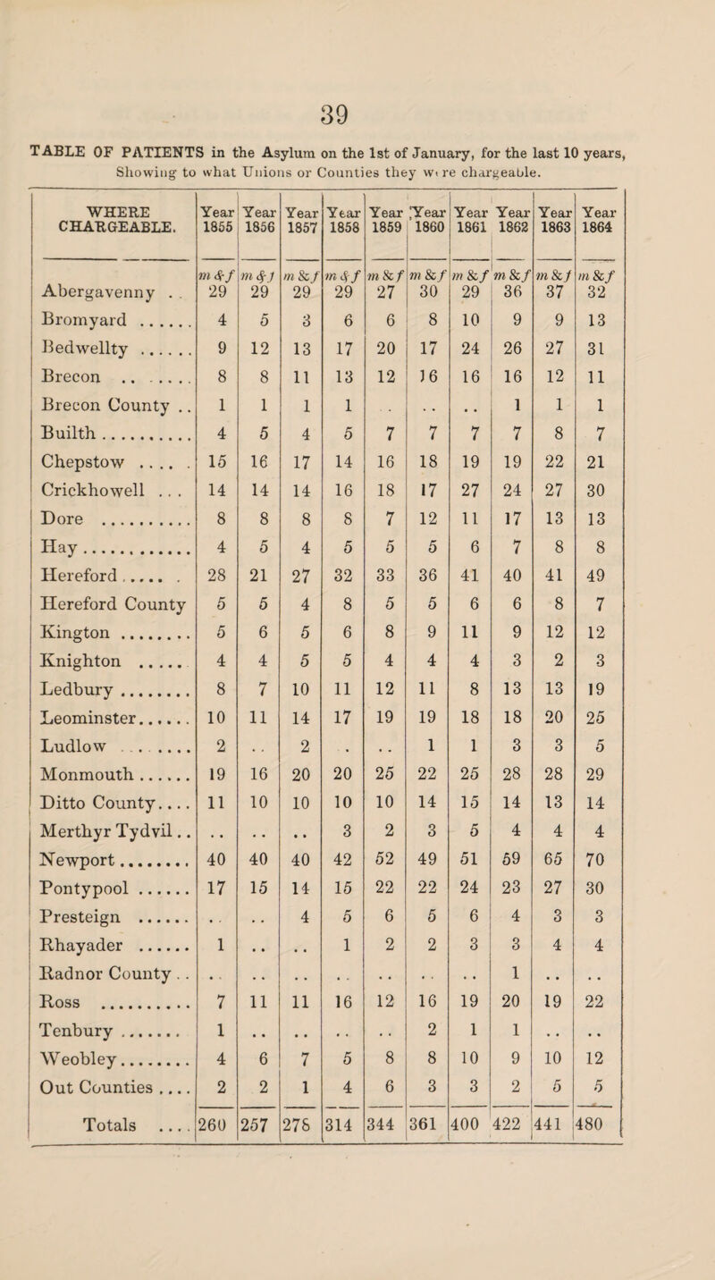 TABLE OF PATIENTS in the Asylum on the 1st of January, for the last 10 years, Showing to what Unions or Counties they wire chargeable. WHERE CHARGEABLE. Year Year 1855 1856 Year 1857 Year 1858 Year 1859 ,Year I860 Year Year 1861 1862 Year 1863 Year 1864 m<$rf m m & f m 4f mScf m & / m 8c f m8cf m &/ m 8c f Abergavenny . . 29 29 29 29 27 30 29 36 37 32 ! Bromyard . 4 5 3 6 6 8 10 9 9 13 Bedwellty . 9 12 13 17 20 17 24 26 27 31 j Brecon . 8 8 11 13 12 16 16 16 12 11 Brecon County .. 1 1 1 1 • * 1 1 1 Builth. 4 5 4 5 7 7 7 7 8 7 Chepstow . 15 16 17 14 16 18 19 19 22 21 Crickhowell .. . 14 14 14 16 18 17 27 24 27 30 Dore . 8 8 8 8 7 12 11 17 13 13 Hay. 4 5 4 5 5 5 6 7 8 8 Hereford .. 28 21 27 32 33 36 41 40 41 49 Hereford County 5 5 4 8 5 5 6 6 8 7 Kington. 5 6 5 6 8 9 11 9 12 12 Knighton . 4 4 5 5 4 4 4 3 2 3 Ledbury. 8 7 10 11 12 11 8 13 13 19 Leominster. 10 11 14 17 19 19 18 18 20 25 Ludlow .. .... 2 • . 2 • . • * 1 1 3 3 5 Monmouth. 19 16 20 20 25 22 25 28 28 29 Ditto County.... 11 10 10 10 10 14 15 14 13 14 Merthyr Tydvil.. 3 2 3 5 4 4 4 Newport. 40 40 40 42 52 49 51 59 65 70 Pontypool. 17 15 14 15 22 22 24 23 27 30 Presteign . • • • • 4 5 6 5 6 4 3 3 i Rhayader . 1 • • .. 1 2 2 3 3 4 4 1 Radnor County . . 1 • • . • Ross . 7 11 11 16 12 16 19 20 19 22 Tenbury .. 1 2 1 1 . • . • Weobley. 4 6 7 5 8 8 10 9 10 12 Out Counties .... 2 2 1 4 6 3 3 2 5 5