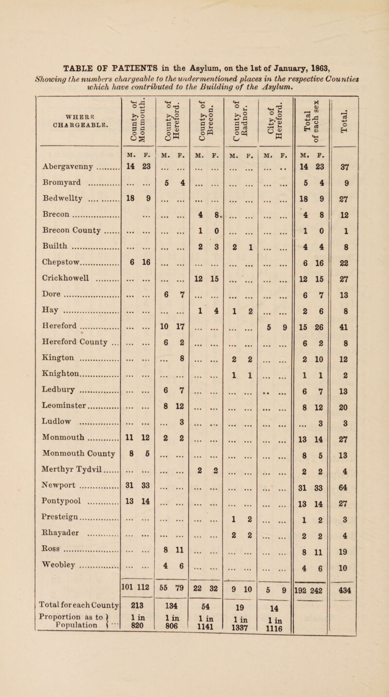 Showing the numbers chargeable to the undermentioned places in the respective Counties which have contributed to the Building of the Asylum. WHERE CHARGEABLE. County of Monmouth. County of Hereford. County of Brecon. County of Badnor. City of Hereford. Total of each sex Total. M. F. M. F. M. F. M. F. M. F. M. F. Abergavenny . 14 23 . ... ... . ... • • 14 23 37 Bromyard . . 5 4 ... ... . ... ••. 5 4 9 Bedwellty . 18 9 . ... ... . . 18 9 27 Brecon . . 4 8. . . 4 8 12 Brecon County . . 1 0 . . 1 0 1 Builth . • • • • • • 2 3 2 1 . 4 4 8 Chepstow. 6 16 . ... ... ... ... . 6 16 22 Crickhowell . . 12 15 . . 12 15 27 Dore . 6 7 ... ... ... ... . 6 7 13 Hay . 1 4 1 2 2 6 8 Hereford. 10 17 5 9 15 26 41 Hereford County ... 6 2 ... ... ... ••• ... ... 6 2 8 Kington . ... 8 ... ... 2 2 ... ... 2 10 12 Knighton. . ... ... 1 1 ... ... 1 1 2 Ledbury . 6 7 ... ... • • « » • 6 7 13 Leominster. 8 12 ... ... • • . ... 8 12 20 Ludlow . ... 3 ... ... ... ... ... 3 3 Monmouth. 11 12 2 2 ... ... ... •.. 13 14 27 Monmouth County 8 6 . ... ... ... ... 8 5 13 Merthyr Tydvil. . . 2 2 ... ... 2 2 4 Newport . 31 33 . ... ... ... ... 31 33 64 Pontypool . 13 14 . ... ... ... ... 13 14 27 Presteign. . . ... ... 1 2 ... ... 1 2 3 Bhayader . . . ... ... 2 2 2 2 4 Boss . 8 11 ... ... . ... ... 8 11 19 Weobley . . 4 6 ... ... . . 4 6 10 101 112 65 79 22 32 9 10 5 9 192 242 434 Total for each County 213 134 54 19 14 Proportion as to ) 1 in lin 1 in 1 in Population ( • 820 806 1141 1337 1116