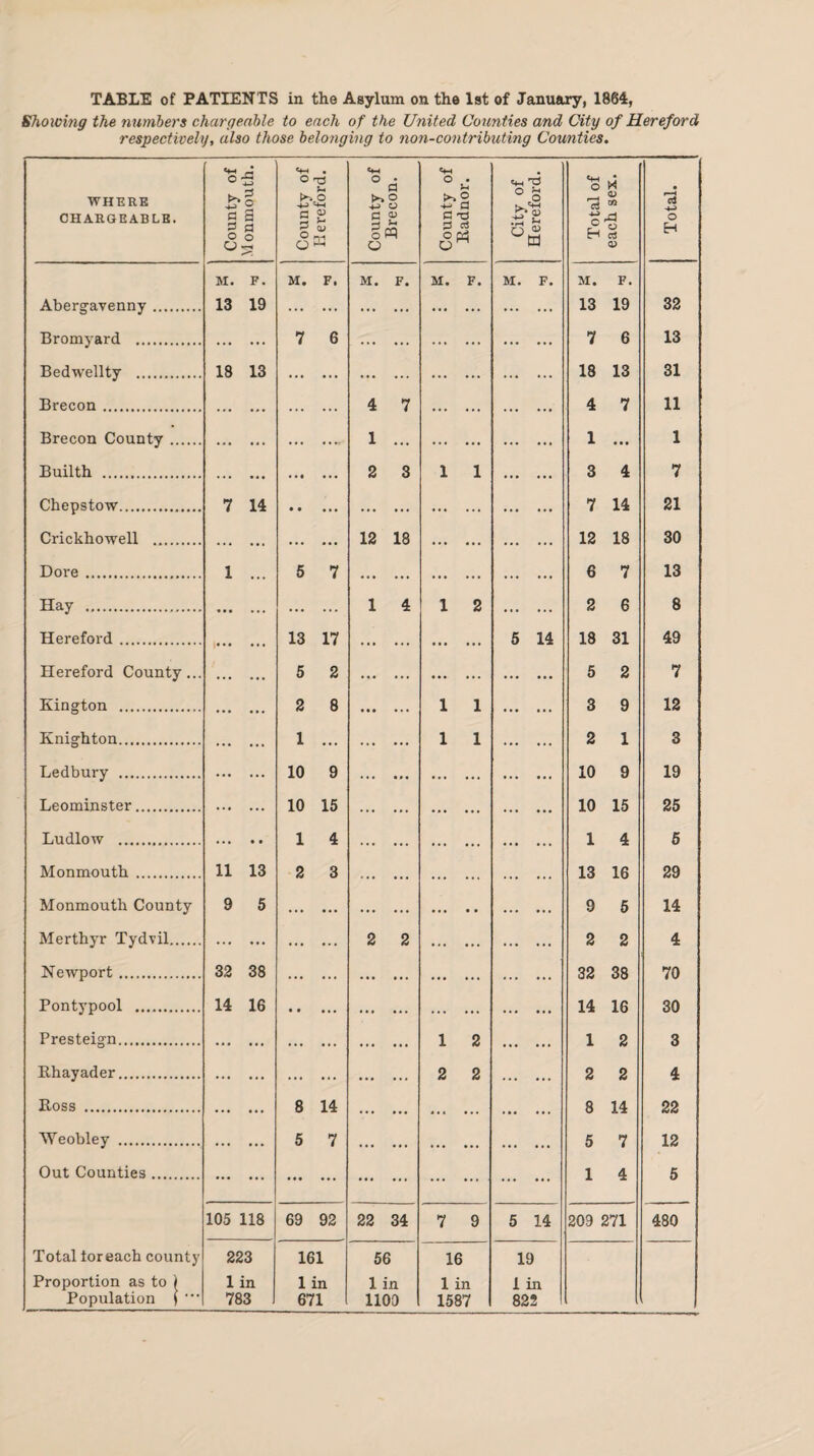 Showing the numbers chargeable to each of the United Counties and City of Hereford respectively, also those belonging to non-contributing Counties. WHERE CHARGEABLE. County of Monmouth. County of Hereford. County of Brecon. County of Radnor. City of Hereford. Total of each sex. Total. M. F. M. F. M. F. M. F. M. F. M. F. Abergavenny . 13 19 . . . . 13 19 32 Bromyard . . 7 6 . . . 7 6 13 Bedwellty . 18 13 . . . . 18 13 31 Brecon . ... . 4 7 . . 4 7 11 Brecon County. . . 1 ... . . 1 • • • 1 Builth . . . 2 3 1 1 . 3 4 7 Chepstow. 7 14 . . . . 7 14 21 Crickhowell .. ... . 12 18 . . 12 18 30 Dore. 1 ... 5 7 •. . . 6 7 13 Hay . 1 4 1 2 2 6 8 Hereford. • • • ... 13 17 5 14 18 31 49 Hereford County... . 5 2 . . . 5 2 7 Kington . 2 8 1 1 3 9 12 Knighton. 1 ... 1 1 2 1 3 Ledbury . . 10 9 . .. 10 9 19 Leominster. . 10 15 ... . . 10 15 25 Ludlow . • • • • • 1 4 . •. . 1 4 5 Monmouth . 11 13 2 3 . . . 13 16 29 Monmouth County 9 5 . . . 9 5 14 Merthyr Tydvil. . . 2 2 . . 2 2 4 Newport. 32 38 . . . . 32 38 70 Pontypool . 14 16 . . . . 14 16 30 Presteign. . . . 1 2 . 1 2 3 Rhayader. . . . 2 2 . 2 2 4 Ross . ... ... 8 14 . ... . 8 14 22 “Weobley . . 5 7 . . . 5 7 12 Out Counties. . . . . . 1 4 5 105 118 69 92 22 34 7 9 5 14 209 271 480 Total ioreach county 223 161 56 16 19 Proportion as to ) 1 in 1 in 1 in 1 in 1 in Population ) 783 671 1109 1587 822