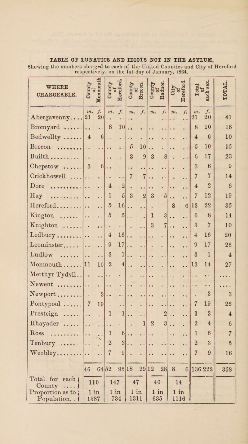 Showing the numbers charged to each of the United Counties and City of Hereford respectively, on the 1st day of January, 1864. WHERE CHARGEABLE. County of Monmouth m. f. Abergavenny.. .. 21 20 Bromyard . Bed well ty. 4 6 Brecon . • Builth. Chepstow .. 3 6 Crickhowell .... . • • . Dore .. Hay . • • • . Hereford. . . Kington . . • Knighton . • • . Ledbury . • • Leominster. .. Ludlow . • • • • Monmouth. 11 10 Merthyr Tydvil.. • Newent . Newport. 3 Pontypool. 7 19 Presteign . • • • . Phayader . • • Poss . . . . . Tenbury . X Weobley. • • 46 64 Total for each) 11 n County .. .. } 11 u Proportion as to N. 1 in Population, . 1 1587 Total of each sex. TOTAL. m. f. 21 20 41 8 10 18 4 6 10 5 10 15 6 17 23 3 6 9 7 7 14 4 2 6 7 12 19 13 22 35 6 8 14 3 7 10 4 16 20 9 17 26 3 1 4 13 14 27 3 3 7 19 26 1 3 4 2 4 6 1 6 7 2 3 5 7 9 16 136 222 358 o ^ <2 3 ° g o ^ ° w m. f. 8 10 4 1 5 5 • 4 9 3 2 2 5 16 5 16 17 1 4 1 2 7 52 95 147 1 in 734 a§ o ^ o pq m. f. 10 9 18 29 47 1 in 1311 ►> S ■4J O S 0'S C cS o pq m. f. 3 5 1 3 3 7 9 2 3 12 28 40 1 in 635 T3 .^g«S o ° S OJ w OT. /. 8 6 14 1 in 1116