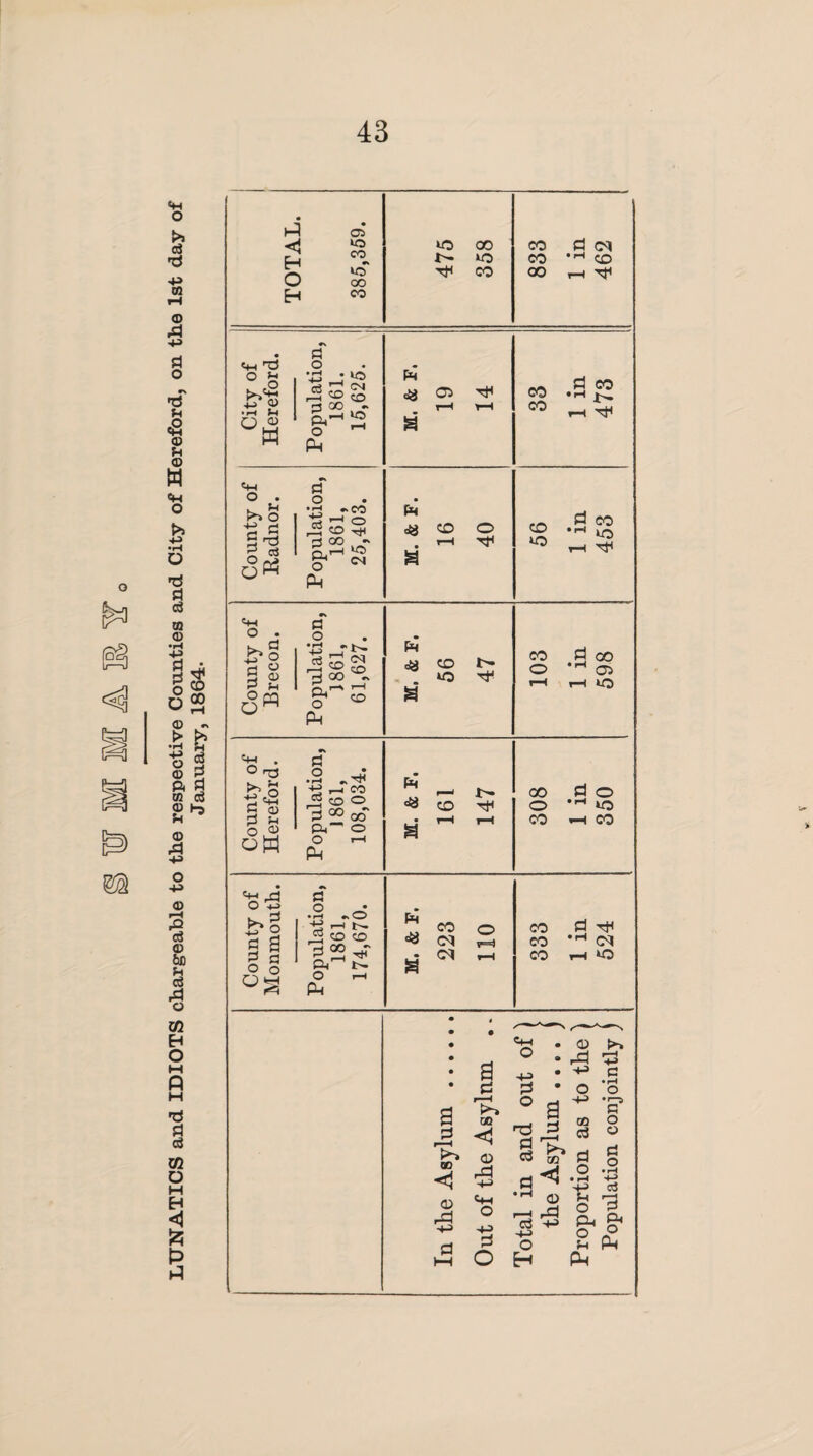 IN «H o >> oj OJ H © A 4» a o •N 5h <8 (D s w «H o o a c3 W © •r-4 -*-> S=1 ^ 3 g* o2 0) «s > h £ 3 O 2 © B fi g m c3 © A 43 © H r© <3 © 6fl c3 a o 02 H O M A H PI g3 02 O M H <1 fc P A TOTAL. 385,359. 475 358 833 1 in 462 City of Hereford. Population, 1861. 15,625. Fh a «—i i—i a 33 1 in 473 County of Radnor. Population, 1861, 25,403. Ph ofej 4D O . rH Tj4 a 56 1 in 453 County of Brecon. Population, 1861, 61,627. Fh ^ co t>- a 103 1 in 598 County of Hereford. Population, 1861, 108,034. M. & F. 161 147 308 1 in 350 County of Monmouth. Population, 1861, 174,670. M. & F. 223 110 333 1 in 524 In the Asylum . Out of the Asylum .. Total in and out of) the Asylum .... j Proportion as to the ) Population conjointly )