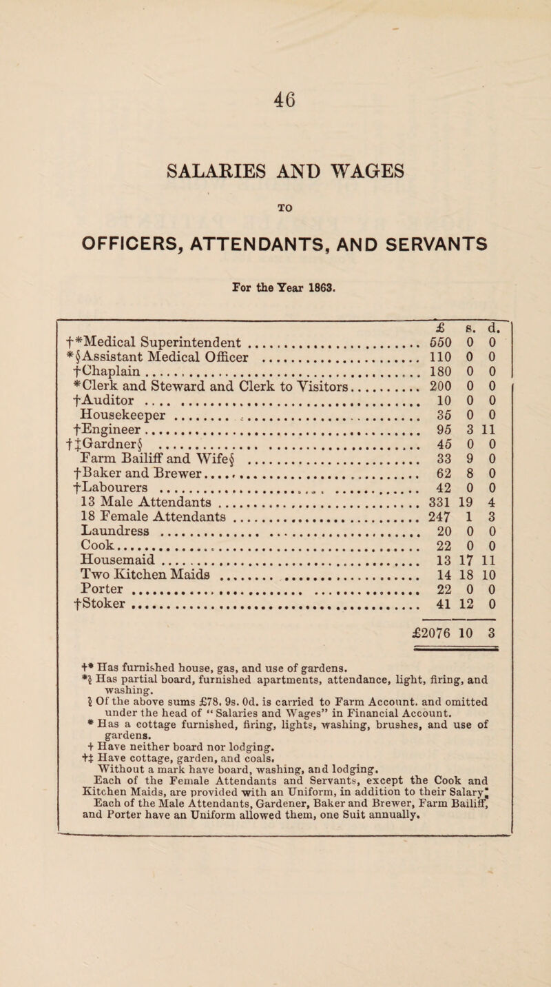 SALARIES AND WAGES TO OFFICERS, ATTENDANTS, AND SERVANTS For the Year 1863. £ s. d. f*Medical Superintendent. 550 0 0 *§Assistant Medical Officer . 110 0 0 f Chaplain. 180 0 0 *Clerk and Steward and Clerk to Visitors. 200 0 0 f Auditor . 10 0 0 Housekeeper. 35 0 0 fEngineer. 95 3 11 fJGardner§ . 45 0 0 Earm Bailiff and Wife§ . 33 9 0 f Baker and Brewer...... 62 8 0 fLabourers . 42 0 0 13 Male Attendants. 331 19 4 18 Eemale Attendants. 247 1 3 Laundress . 20 0 0 Cook. 22 0 0 Housemaid. 13 17 11 Two Kitchen Maids . 14 18 10 Porter. 22 0 0 f Stoker. 41 12 0 £2076 10 3 +* Has furnished house, gas, and use of gardens. Has partial board, furnished apartments, attendance, light, firing, and washing. 5 Of the above sums £78. 9s. Od. is carried to Farm Account, and omitted under the head of “ Salaries and Wages” in Financial Account. ♦Has a cottage furnished, firing, lights, washing, brushes, and use of gardens. + Have neither board nor lodging. +t Have cottage, garden, and coals. Without a mark have board, washing, and lodging. Each of the Female Attendants and Servants, except the Cook and Kitchen Maids, are provided with an Uniform, in addition to their Salary Each of the Male Attendants, Gardener, Baker and Brewer, Farm Bailiff, and Porter have an Uniform allowed them, one Suit annually.