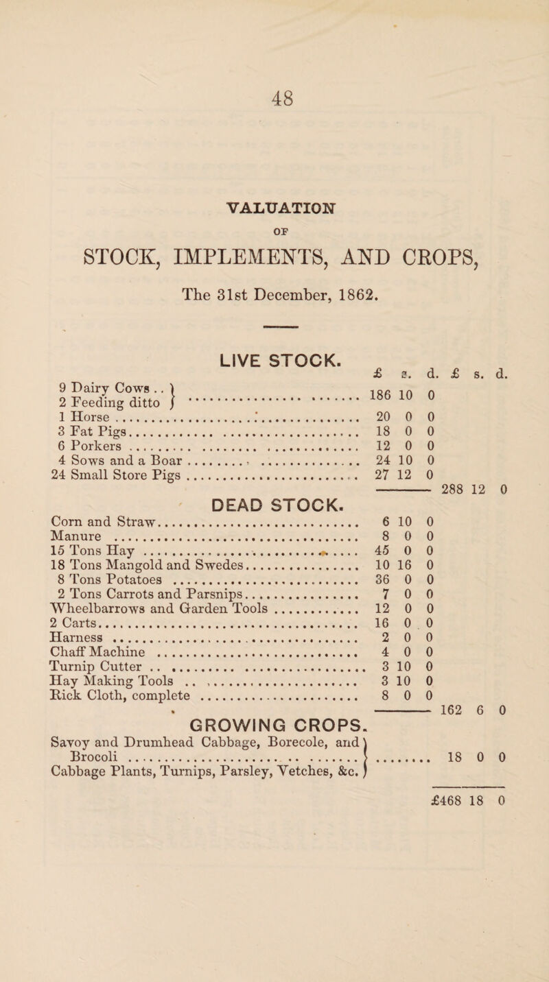 VALUATION OF STOCK, IMPLEMENTS, AND CROPS, The 31st December, 1862. LIVE STOCK. 9 Dairy Cows .. 1 2 Feeding ditto j 1 Horse. 3 Fat Pigs. 6 Porkers. 4 Sows and a Boar 24 Small Store Pigs DEAD STOCK. Corn and Straw. Manure . 15 Tons Hay .. .. 18 Tons Mangold and Swedes. 8 Tons Potatoes . 2 Tons Carrots and Parsnips. Wheelbarrows and Garden Tools. 2 Carts. Harness . Chaff Machine . Turnip Cutter. Hay Making Tools . Rick Cloth, complete . GROWING CROPS. Savoy and Drumhead Cabbage, Borecole, and \ Brocoli .> Cabbage Plants, Turnips, Parsley, Vetches, &c. ) £ 2. d 186 10 0 20 0 0 18 0 0 12 0 0 24 10 0 27 12 0 6 10 0 8 0 0 45 0 0 10 16 0 36 0 0 7 0 0 12 0 0 16 0 0 2 0 0 4 0 0 3 10 0 3 10 0 8 0 0 £ 288 162 18 s. d. 12 0 6 0 0 0 £468 18 0