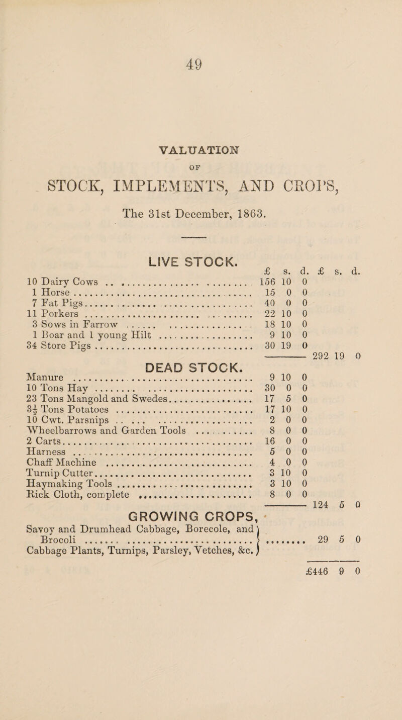 VALUATION OF MPLEMENTS, AN] The 31st December, 1863. LIVE STOCK. £ s. d. £ s. d. 10 Dairy Cows . 156 10 0 1 Horse. 15 0 0 7 Fat Pigs. 40 0 0 11 Porkers . 22 10 0 3 Sows in Farrow . 18 10 0 1 Roar and 1 young Hilt . 9 10 0 34 Store Pigs. 30 19 0 - 292 19 0 DEAD STOCK. Manure . 9 10 0 10 Tons Hay . 30 0 0 23 Tons Mangold and Swedes. 17 5 0 3| Tons Potatoes . 17 10 0 10 Cwt. Parsnips. 2 0 0 Wheelbarrows and Garden Tools .. 8 0 0 2 Carts. 16 0 0 Harness . 5 0 0 Chaff Machine . 4 0 0 Turnip Cutter. 3 10 0 Haymaking Tools .. 3 10 0 Kick Cloth, complete . 8 0 0 - 124 5 Q GROWING CROPS, - Savoy and Drumhead Cabbage, Borecole, and) Brocoli . >. 29 5 0 Cabbage Plants, Turnips, Parsley, Vetches, &c. ) £446 9 0