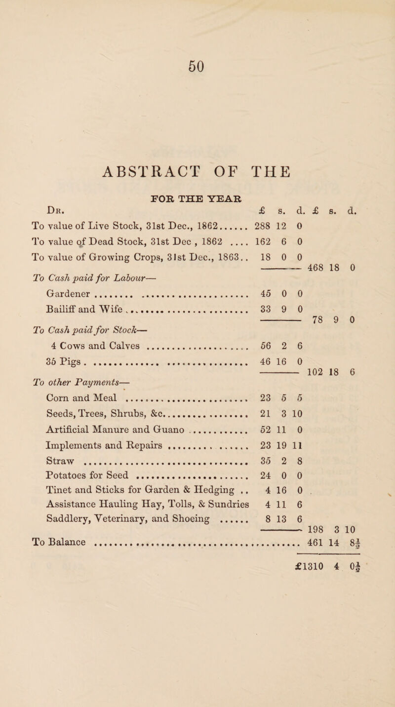 ABSTRACT OF THE FOE, THE YEAR Dr. £ s. d. £ s. d. To value of Live Stock, 31st Dec., 1862. 288 12 0 To value qf Dead Stock, 31st Dec , 1862 .... 162 6 0 To value of Growing Crops, 31st Dec., 1863,. 18 0 0 -- 468 18 0 To Cash paid for Labour— Gardener. 45 0 0 Bailiff and Wife „... 33 9 0 - 78 9 0 To Cash paid for Stock— 4 Cows and Calves . 56 2 6 35 Pigs. 46 16 0 - 102 18 6 To other Payments— Corn and Meal . 23 5 5 Seeds, Trees, Shrubs, &c. 21 3 10 Artificial Manure and Guano. 52 11 0 Implements and Repairs. 23 19 11 Straw . 35 2 8 Potatoes for Seed . 24 0 0 Tinet and Sticks for Garden & Hedging .. 4 16 0 Assistance Hauling Hay, Tolls, & Sundries 4 11 6 Saddlery, Yeterinary, and Shoeing . 8 13 6 - 198 3 10 To Balance . 461 14 8 £1310 4 0£ tain