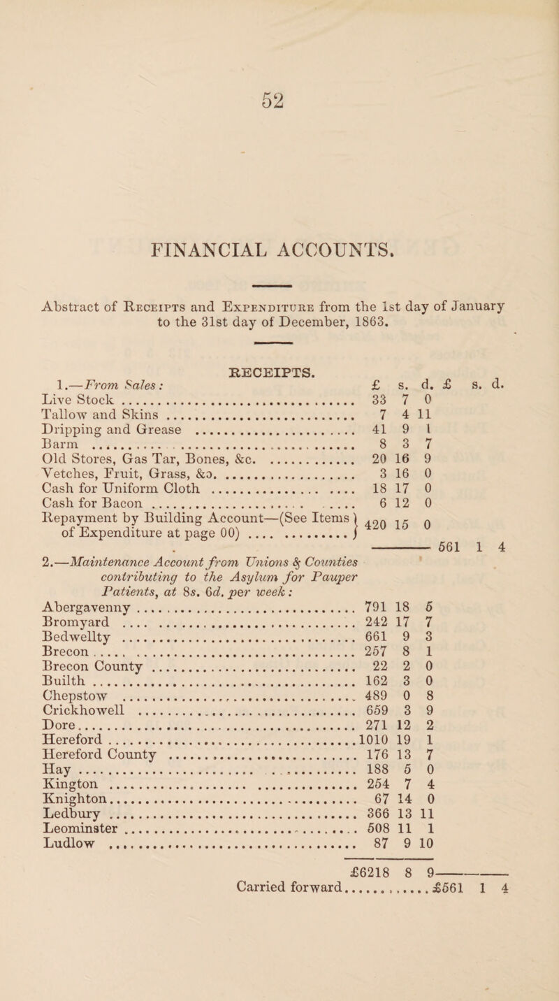 FINANCIAL ACCOUNTS. Abstract of Receipts and Expenditure from the 1st day of January to the 31st day of December, 1863. RECEIPTS. 1.—From Sales: £ s. d. £ s. d. Live Stock. 33 7 0 Tallow and Skins. 7 4 11 Dripping and Grease . 41 9 l Earm . 8 3 7 Old Stores, Gas Tar, Bones, &c. 20 16 9 Vetches, Fruit, Grass, &a. 3 16 0 Cash for Uniform Cloth . 18 17 0 Cash for Bacon. 6 12 0 Repayment by Building Account—(See Items \ . 9n .n of Expenditure at page 00).j - 561 1 4 2.—Maintenance Account from Unions 8$ Counties contributing to the Asylum for Pauper Patients, at 8s. 6d. per week: Abergavenny. . 791 18 5 Bromyard . . 242 17 7 Bedwellty . . 661 9 3 Brecon. . 257 8 1 Brecon County . . 22 2 0 Builth. . 162 3 0 Chepstow . .. 489 0 8 Crickhowell .. . 659 3 9 Dore. . 271 12 2 Hereford. 19 1 Hereford County ... . 176 13 7 Hay. . . 188 5 0 Kington . . 254 7 4 Knighton. 14 0 Ledbury . . 366 13 11 Leominster.. . . 508 11 1 Ludlow . 9 10 £6218 8 9-