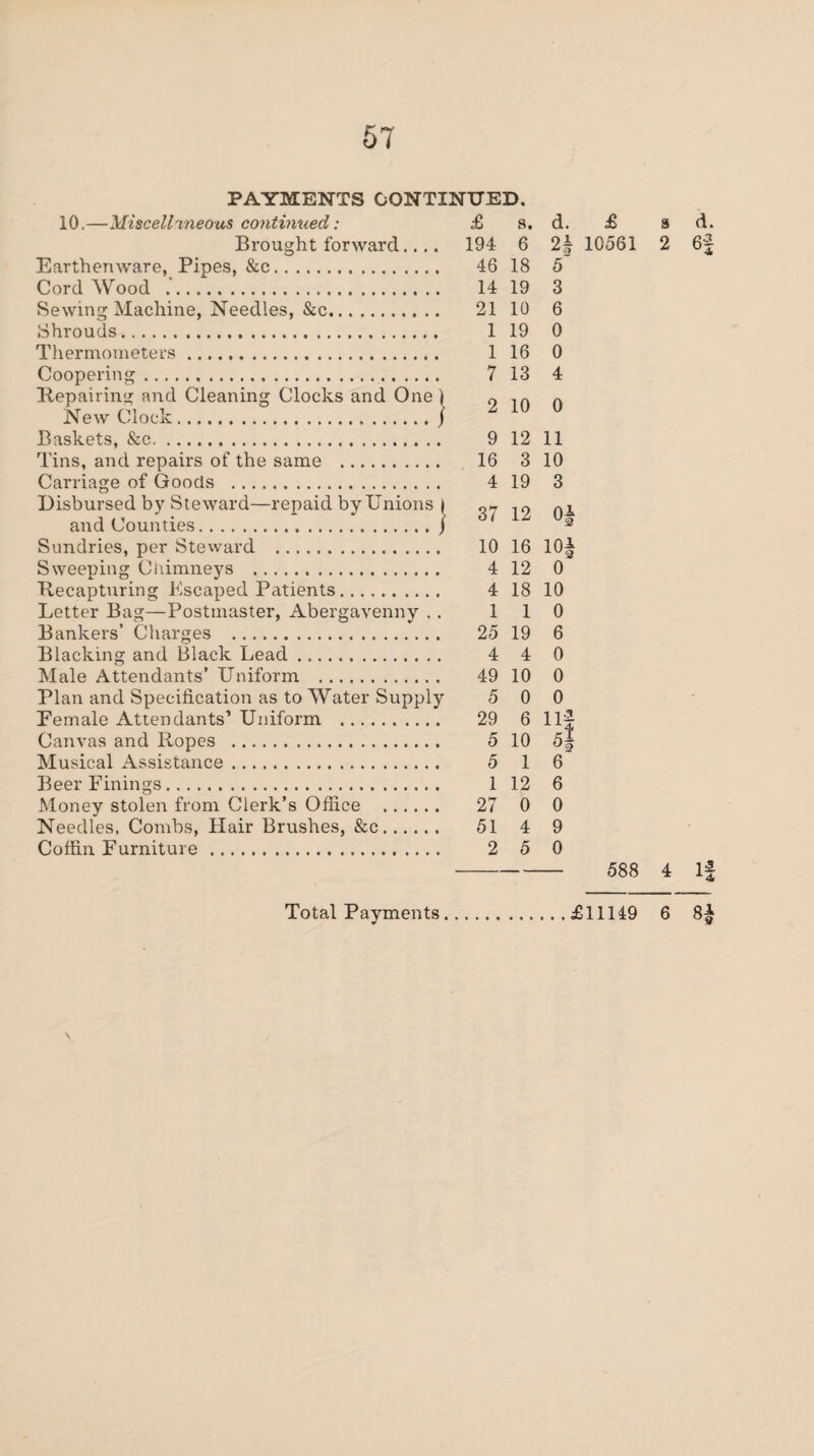 PAYMENTS CONTINUED. 10.—Miscellaneous continued: Brought forward.... Earthenware, Pipes, &c. Cord Wood . Sewing Machine, Needles, &c. Shrouds. Thermometers. Coopering. Repairing and Cleaning Clocks and One i New Clock.} Baskets, &c. Tins, and repairs of the same . Carriage of Goods . Disbursed by Steward—repaid by Unions | and Counties./ Sundries, per Steward . Sweeping Chimneys . Recapturing Escaped Patients. Letter Bag—Postmaster, Abergavenny .. Bankers’ Charges . Blacking and Black Lead. Male Attendants’ Uniform . Plan and Specification as to Water Supply Female Attendants’ Uniform . Canvas and Ropes . Musical Assistance. Beer Finings. Money stolen from Clerk’s Office . Needles, Combs, Hair Brushes, &c. Coffin Furniture. £ s. d. 194 6 91 46 18 5 14 19 3 21 10 6 1 19 0 1 16 0 7 13 4 2 10 0 9 12 11 16 3 10 4 19 3 37 12 °i 10 16 10i 4 12 0 4 18 10 1 1 0 25 19 6 4 4 0 49 10 0 5 0 0 29 6 Ilf 5 10 5| 5 1 6 1 12 6 27 0 0 51 4 9 2 5 0 £ 10561 588 s 2 4 d. 6 1! £11149 6 8£ Total Payments