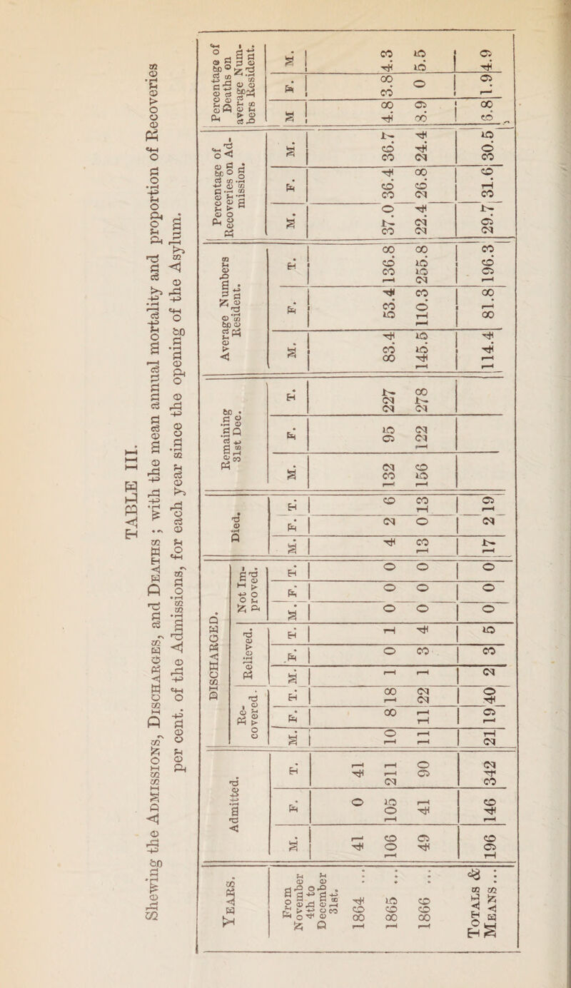 Xfl a> •c © > o © ft a o • rH -p p o O S u a A ft a <1 «* © ^ ft! e3 ■e o 2 FJ CJ HH o &D ft • rH a © ft o © a ni c3 S O 3 • I—4 m U ^ c3 ... 0) © <D tc a Eh H P O HH •N 02 a o • r—I m Xfl c3 ^ •n H3 02 ^ &q <3 g © Ph rj <1 h3 a ^ o o 02 ft +=■ ft a m ® a j-j o £ M 'H m »-1 a a <1 © ft! -p &D £ © 0Q 1 Percentage of Deaths on average Num¬ bers Resident. s ! 4.3 5.5 4.9 * i 3.8 0 ft » ! 00 ft ! cc T)i 00 I CO „ Percentage of Recoveries on Ad¬ mission. a •I— ^ CO rH co cq l i SOS rJH 00 CO CO CO CN co tH CO M. O tH cq co cq R- ft cq Average Numbers Resident. . 136.8 255.8 196.3 1 . * 53.4 110.3 2 00 a 83.4 145.5 114.4 Remaining 31st Dec. • Eh 227 278 Eh rO Cq ft Cl r-H cq co Died. Eh cq o a -hi CO 1—H r-H DISCHARGED. Not Im¬ proved. Eh o o o Ph* o o o a o o o Relieved. E-i r-H lO .Eh' O CO CO § r-H r-H c Re¬ covered . _ _- ! EH 00 <M r-H cq Eh* 8 11 ft H ft I O >—i SI r-H r—l 21 Admitted. Eh r-H r-H O Tti r-H ft cq 342 Eh <0 lO r-H O T* rH co T* r-H S r—' CO CC rH O rH rH 196 Years. From November 4th to December 31st. 1864 ... 1865 ... 1866 ... Totals & Means ...