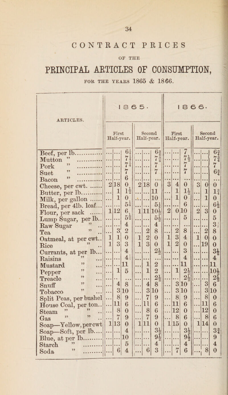 CONTRACT PRICES OF THE PRINCIPAL ARTICLES OF CONSUMPTION, FOR THE YEARS 1865 & 1866. ARTICLES. 1 8 6 5 • 1 8 0 6. First j Half-year. Second Half-year. First Half-year. Second Half-year. 61 1 63 7 64 71 1 . . • 7I 74 71 Pnvlr ” 7i 7 7^ 7 S11Pt ” 7 7 7 6f 6 Cheese, per cwt. 2 18 0 2 18 0 3 4 0 O O 0 0 1 li 11 1 14 1 If Milk, per gallon . • • • 1 0 • 10 • • • 1 0“ • • • 1 0 Bread, per 41b. loaf... • • . . . . 54 5^ 6 62 Flour, per sack .. 1 12 1 11 10* 2 0 10 2 3 0 Lump Sugar, per lb.. ... • • * 52 H 5 5 Raw Sugar ” .. ... ... 4 4 3; Tea ” .. • • • 3 2 • • • 2 8 • • • 2 8 • • • 2 8 Oatmeal, at per cwt.. 1 1 0 1 2 0 1 3 4 1 0 0 Bice ” .. 1 3 3 1 3 0 1 2 0 • • • 19 0 Currants, at per lb... • • • 4 24 3 3* Raisins ” • • • 4! 4 4 Mustard ” • • « 11 1 2 11 11 Pepper ” 1 5 1 2 • • • 1 24 104 Treacle ” • • • ... 24 2% 24 Snuff 4 8 4 8 • • • 3 10 • • • 3 6 Tobacco ” 3 10 3 10 • • • 3 10 . . . 3 10 Split Peas, per bushel 8 9 7 9 . . . 8 9 • • • 8 0 House Coal, per ton.. 11 6 11 6 • . . 11 6 ... 11 6 Steam ” ” 8 0 8 6 . . . 12 0 .. . 12 0 Gas ” ” 7 9 7 9 • • • 8 6 •. • 8 6 Soap—Yellow, per cwt 1 13 0 1 11 0 1 15 0 1 14 0 4 31 KjUcIJJ fOUl Lj x• 2 ^ z to 9^ 9i 9 5 z 4 4 4 Soda ” . 6 4 r* 6 3 • • • 7 6 • • « 8 0