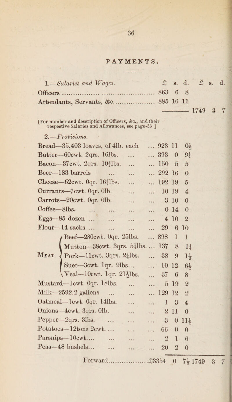 PAYMENTS, 1.—Salaries and Wages. Officers . Attendants, Servants, &c. £ s. d. £ s. d, 863 6 8 885 16 11 -- 1749 3 7 [For number and description of Officers, &c., and their respective Salaries and Allowances, see page-33 J 2.—Provisions. Bread—35,403 loaves, of 41b. each 923 11 0^ Butter—60cwt. 2qrs. 161bs. 393 0 9| Bacon—37cwt. 2qrs. lOflbs. 150 5 5 Beer—183 barrels 292 16 0 Cheese—62cwt. Oqr. 16flbs. 192 19 5 Currants—7cwt. Oqr. 01b. 10 19 4 Carrots—20cwt. Oqr. 01b. 3 10 0 Coffee—81bs. 0 14 0 Eggs—85 dozen ... 4 10 2 Flour—14 sacks ... 29 6 10 /Beef—280cwt. Oqr. 251bs. 898 1 1 1 Mutton—38cwt. 3qrs. 5|lbs. ... 137 8 U Meat J Pork—llcwt. 3qrs. 2|lbs. 38 9 H 1 Suet—3cwt. lqr. 91bs... 10 12 6i VVeal—lOcwt. lqr. 21|lbs. 37 6 8 Mustard—lcwt. Oqr. 181bs. 5 19 2 Milk—2592.2 gallons 129 12 2 Oatmeal—lcwt. Oqr. 141bs. 1 3 4 Onions—4cwt. 3qrs. 01b. 2 11 0 Pepper—2qrs. 31bs. 3 0 H* Potatoes—12tons 2cwt. ... 66 0 0 Parsnips—lOcwt.... 2 1 6 Peas—48 bushels... 20 2 0 £3354 0 7^1749 3 7 i