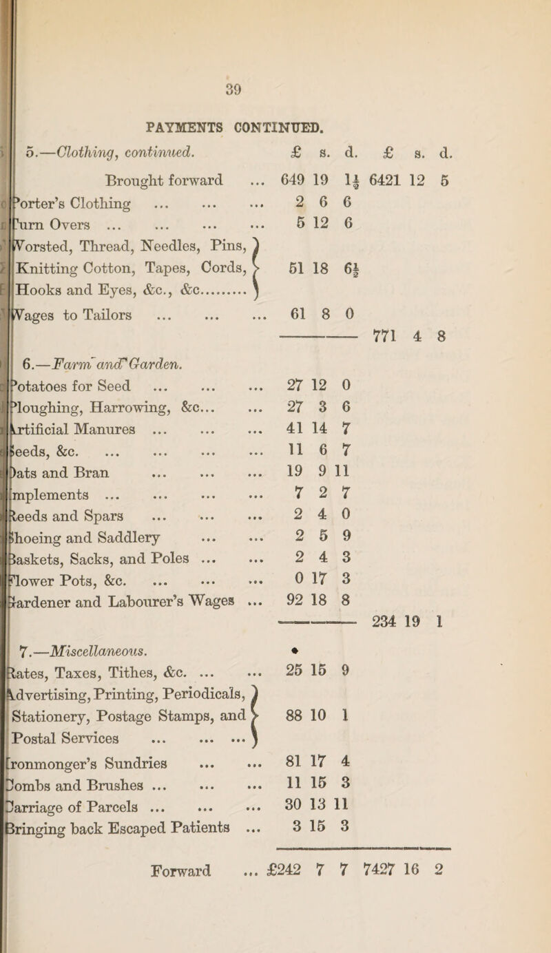 5.—Clothing, continued. Brought forward 'orter’s Clothing 'urn Overs ... WVorsted, Thread, Needles, Pins, Knitting Cotton, Tapes, Cords, Hooks and Eyes, &c., &c. ages to Tailors 6.—Farm and?Carden. 7.—Miscellaneous. £ s. d. £ s. d. 649 19 li 6421 12 5 Bringing hack Escaped Patients 2 6 6 5 12 6 61 18 6| 61 8 0 Potatoes for Seed 27 12 0 toughing, Harrowing, &c... 27 3 6 Artificial Manures . 41 14 7 >eeds, &c. 11 6 7 )ats and Bran 19 9 11 mplements ... 7 2 7 teeds and Spars 2 4 0 hoeing and Saddlery 2 5 9 baskets, Sacks, and Poles ... 2 4 3 dower Pots, &c. 0 17 3 lardener and Labourer’s Wages ... 92 18 8 States, Taxes, Tithes, &c. ... 25 15 9 Advertising, Printing, Periodicals, } Stationery, Postage Stamps, and > 88 10 1 Postal Services ... .J ironmonger’s Sundries . 81 17 4 Combs and Brushes ... . 11 15 3 Carriage of Parcels ... 30 13 11 3 15 3 771 4 8 234 19 1