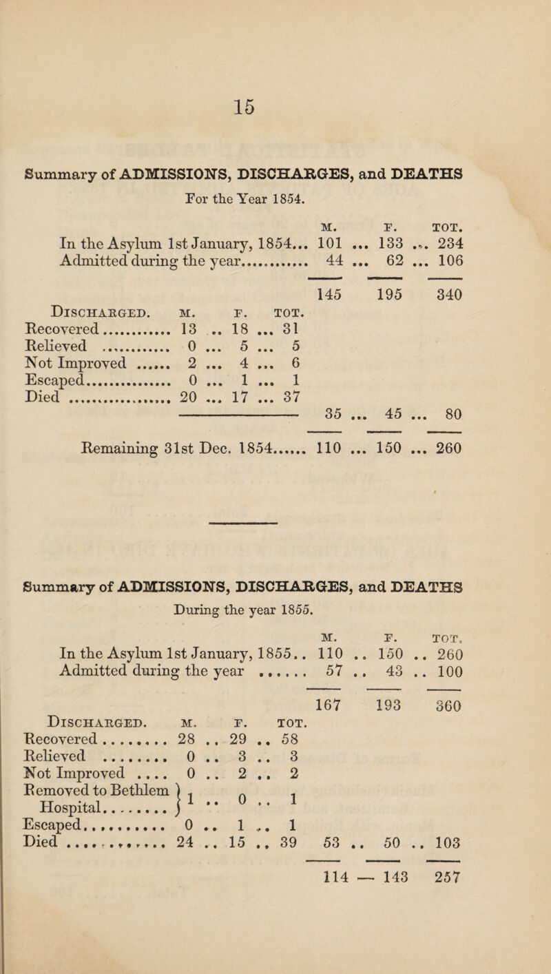 Summary of ADMISSIONS, DISCHARGES, and DEATHS For the Year 1854. M. F. TOT. In the Asylum 1st January, 1854... 101 ... 133 ... 234 Admitted during the year 44 ... 62 ... 106 145 195 340 Discharged. m. f. tot. Recovered. 13 .. 18 ... 31 Relieved . 0 ... 5 ... 5 Not Improved . 2 ... 4 ... 6 Escaped. 0 ... 1 ... 1 Died . 20 ... 17 ... 37 —■■ ■ —.. 35 ... 45 ... 80 Remaining 31st Dec. 1854. 110 ... 150 ... 260 Summary of ADMISSIONS, DISCHARGES, and DEATHS During the year 1855. In the Asylum 1st January Admitted during the year Discharged. m. f. Recovered.. 28 .. 29 Relieved . 0 .. 3 Not Improved .... 0 .. 2 Removed to Bethlem ) . „ Hospital.) Escaped.. 0 .. 1 Died ............ 24 .. 15 M. F. TOT, 1855.. 110 .. 150 .. 260 . 57 .. 43 .. 100 167 193 360 tot. .. 58 .. 3 .. 2 .. 1 ..39 53 .. 50 .. 103 114 — 143 257