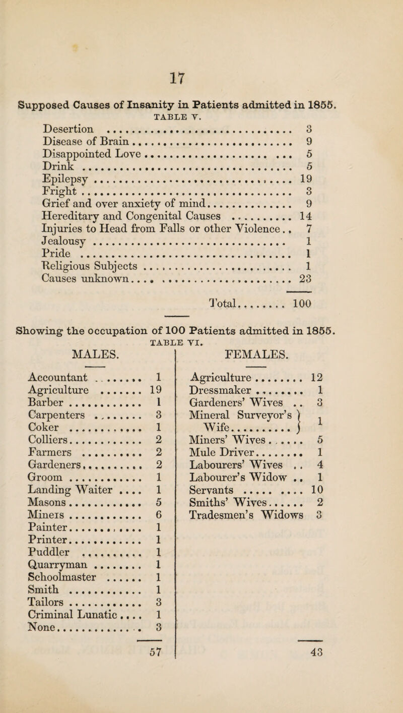 Supposed Causes of Insanity in Patients admitted in 1855. TABLE V. Desertion . Disease of Brain. Disappointed Love. Drink ... Epilepsy...... Fright... Grief and over anxiety of mind. Hereditary and Congenital Causes ... Injuries to Head from Falls or other Violence.. Jealousy. Pride . Religious Subjects.. Causes unknown... 9 5 5 19 3 9 14 7 1 1 1 23 Total. 100 Showing the occupation of 100 Patients admitted in 1855. TABLE vi. MALES. Accountant... 1 Agriculture . 19 Barber. 1 Carpenters . 3 Coker . 1 Colliers. 2 Farmers . 2 Gardeners. 2 Groom. 1 Landing Waiter .... 1 Masons. 5 Mineis. 6 Painter. 1 Printer. 1 Puddler ... 1 Quarryman. 1 Schoolmaster . 1 Smith . 1 Tailors. 3 Criminal Lunatic.... 1 None.. 3 FEMALES. Agriculture. 12 Dressmaker... 1 Gardeners’ Wives .. 3 Mineral Surveyor’s ) 1 Wife..j Miners’ Wives. 5 Mule Driver. 1 Labourers’ Wives .. 4 Labourer’s Widow ., 1 Servants .10 Smiths’ Wives. 2 Tradesmen’s Widows 3 57 43