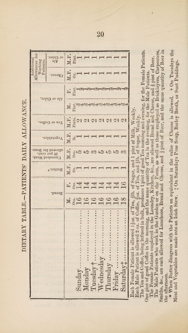 DIETARY TABLE.—PATIENTS’ DAILY ALLOWANCE. t Additional Allowances for Working Patients. Mapio jo ai'y Ph -gi—1 H H rl H i—It—1 •asaaqg M.F. Oz. 1 ‘J9p]0 .10 3jy Ph .S Ph •99jgoo JO T33X ^■§CqCM<NCMCqCMCN as Ph r—1 i—1 rH rH rH rH rH •auog; joj paAvo{|e •ijuao jad os ‘^•Bai\[ panoooujq • pH jto to M O O to CO S ° * Manng M.F. Oz. 1 1 1 1 1 1 1 | •p^aja r • g hH 'H1 CO ^ C rH rH rH rH rH l—1 rH kJ »CO CO CO CO CO CO CO ^ C i—1 rH i—1 i—1 i—1 rH rH Sunday. Monday . Tuesday-]'. Wednesday . Thursday. Friday . Saturday J. d <D • rH H-> c3 Ph 03 s <u. pH a> Ph rS 03 ^ .—I Th <u 03 « *M °Q *• to ^ *h -rH tn d a> 03 rn P.M f* 5m ai o bi£ P O 03 a ' fi nO . o o >-» i> ^ d ■—i a? „ g 24 r^ 5D S3 g -5 d CO £ fcD P M C rzj * •“1 22 •£ 2 d P H 03 g £* rt|5“ ^ =s 03 S 3 cc 0) rd c3 03 gfffl CO CO 03 rd 0J 03 r 03 03 £ 5m o fn 1 03 5£) !> 03 03 rd o3 03 rr\ •£ 02 .8 5M P-i O a 03 C3 0) H _j n rd H 2 H® 2 'H d d 5£ . - d ... >> d 03 is o cs 03 oi d ° a Ph - d *-> d 03 03 03 03 PP CO O 5m rd O +-* -M CO d ^’Ph f—H H(0t o3 5D 5m o H|0(, o3 03 H «M o tsj o 03 . d H - o O ° M CJ hek M O °o go H<3t • M N ^ d o <u d i? o3 O £h~ -d rd P d P u ~ c3 g^ 1.3 03 . m 8tf c3 # « £ 03 Jh d d £ d d cO PI § ® T cT CO 03 03 rd o 03 d o ft o d 03 d S-H o3 d d c3 d c3 03 3h PP d~ o 03 03 Ord 5Prd d O c3 03 rd hD4-’ d ^ 03 .S'0 J h-3 aJ'^d o 22 8P O '23 °. c3 o ^ Ph ^ o d &C|rd 'd d 08 ° I — 03 d £ I! d • rH Qj 8 3 Ph k. 8 03 CO H-H d 03 • rH o3 Ph 03 03 r—H 05 O rd CC +-> o • rH Ph 03 —I c3 o 8 PI Sh 58 d 03 o r i r—H c3 rd C3 C3 03 03 J-H c3 03 rd M ? . CO r8 b0 ■d C3 to .d 03 Eh d rrPH O +- S5 m • d d ° 03 ~ k rd d H-> o o Ph f-1 cspq CO br, 03 8 ^ 03 PP rd - O 5m o ° CG 03 to d c3 H 03 ^ Ph to 8 ^ rd C3 d o d8 ! rd ' o c3 03 ^ o« ^ .s ^ ^ « Qj 03 03 O m rC 8 02 d o o d 03 03 rd +-> rr d r. __ r- o3 CG d O HH- H-H d 03 I—H o3 •l-H d cr1 03 d o3 to C/2 d rd 03 to 03 d c3 & Ph 03 rd O ^ 'g rd -S .d 03 CG (D « 2 03 fcc d 03 03 to to dr8 tj d> 5 «« -M H-» +5 03 pi 50 ppt8 d £ 03 d 8 s>. 03