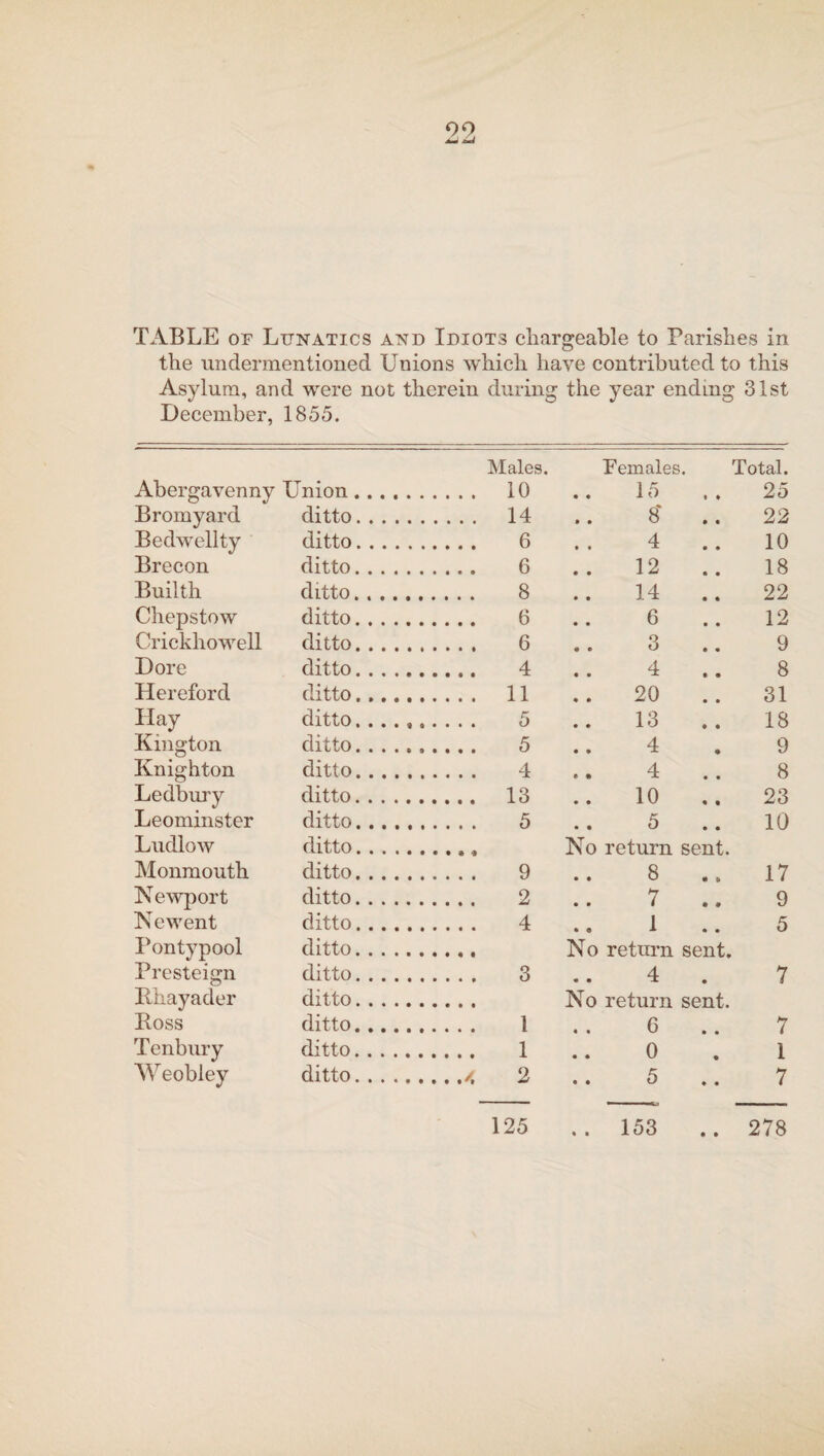 the undermentioned Unions which have contributed to this Asylum, and were not therein during the year ending 31st December, 1855. Males. Females. Total. Abergavenny Union.... . 10 15 25 Bromyard ditto. . . . . 14 . . 8 22 Bedwellty ditto.... . 6 4 .. 10 Brecon ditto. . . . . 6 12 18 Builth dhto.... . 8 14 22 Chepstow ditto.... . 6 . . 6 12 Crickhowell ditto. . . . . 6 . . 3 .. 9 Dore ditto.... . 4 4 8 Hereford ditto.... . 11 20 31 Hay ditto.... 13 18 Kington ditto. . . . . 5 4 9 Knighton ditto. . . . . 4 • • 4 8 Ledbury ditto. . . . . 13 10 23 Leominster ditto.... . 5 5 10 Ludlow ditto. . . . No return sent. Monmouth ditto. . . . . 9 .. 8 ., 17 Newport ditto. . . . . 2 7 9 Newent ditto.... . 4 • a 1 • • 5 Pontypool ditto. . . . No return sent. Presteign ditto.... . 3 4 . 7 Rhayader ditto.... No return sent. Ross ditto.... . 1 . . 6 7 Tenbury ditto.... . 1 0 1 Weobley ditto. . . . ./. 2 • • O • • 7 125 ..153 .. 278