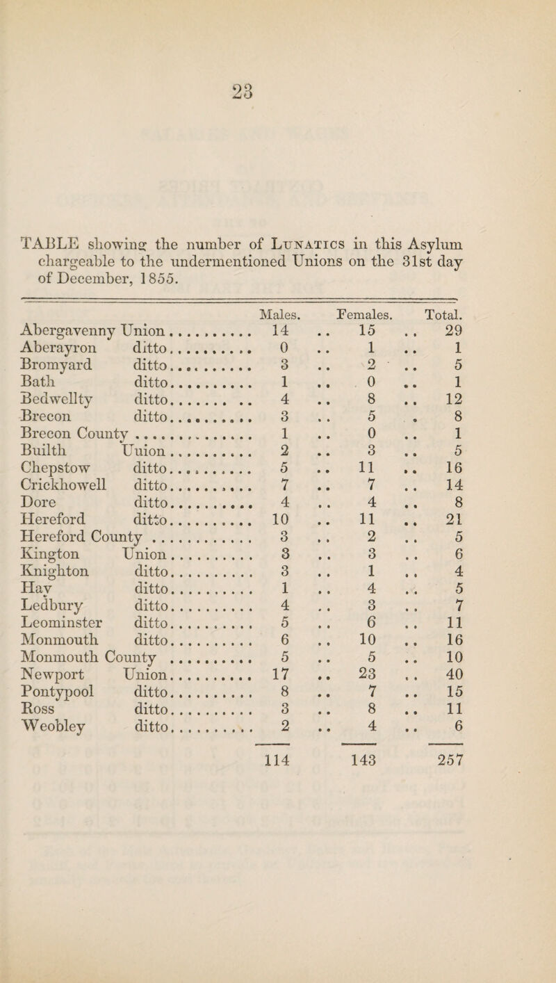 TABLE showing the number of Lunatics in this Asylum chargeable to the undermentioned Unions on the 31st day of December, 1855. Males. Females. Total. Abergavenny Union. . . . . 14 15 29 Aberayron ditto.. .. .. 0 1 1 Bromyard ditto. .... 3 2 5 Bath ditto. .... 1 0 1 Bedwellty ditto. . .. 4 8 12 Brecon ditto. .. .. 3 5 8 Brecon County. .... 1 0 1 Builth LTiion. .... 2 3 5 Chepstow ditto...... .... 5 11 16 Crickhowell ditto...... .... 7 7 14 Dore ditto. .... 4 4 8 Hereford ditto. .... 10 11 21 Hereford County. . . . . 3 2 5 Kington Union. 3 3 6 Knighton ditto. .... 3 1 4 Hav ditto. .... 1 4 5 Ledbury ditto. .... 4 3 7 Leominster ditto. .... 5 6 11 Monmouth ditto. .... 6 10 16 Monmouth County . .... 5 5 10 Newport Union. .... 17 23 40 Pontypool ditto. .... 8 7 15 Boss ditto. .... 3 8 11 Weobley ditto. .... 2 4 6 114 143 257