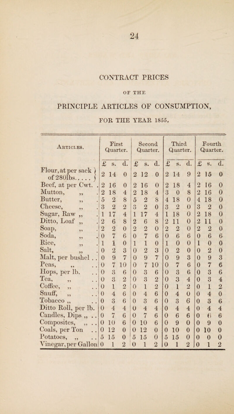 CONTRACT PRICES OF THE PRINCIPLE ARTICLES OF CONSUMPTION, FOR THE YEAR 1855. Articles. First Quarter. Second Quarter. Third Quarter. Fourth Quarter. £ s. d. £ s. d. £ s. d. £ s. d. Flour, at per sack ) of 2801bs.j 2 14 0 2 12 0 2 14 9 2 15 0 Beef, at per Cwt. . 2 16 0 2 16 0 2 18 4 2 16 0 Mutton, ,, 2 18 4 2 18 4 3 0 8 2 16 0 Butter, ,, 5 2 8 5 2 8 4 18 0 4 18 0 Cheese, ,, 3 2 2 3 2 0 3 2 0 3 2 0 Sugar, Raw ,, 1 17 4 1 17 4 1 18 0 2 18 0 Ditto, Loaf ,, 2 6 8 2 6 8 2 11 0 2 11 0 Soap, 2 2 0 2 2 0 2 2 0 2 2 0 Soda, ,, , 0 7 6 0 7 6 0 6 6 0 6 6 Rice, 1 1 0 1 1 0 1 0 0 1 0 0 Salt, „ 0 2 3 0 2 3 0 2 0 0 2 0 Malt, per bushel . . 0 9 7 0 9 7 0 9 3 0 9 3 Peas, 0 7 10 0 7 10 0 7 6 0 7 6 Hops, per lb. 0 3 6 0 3 6 0 3 6 0 3 6 Tea, ,, . . 0 3 2 0 3 2 0 3 4 0 3 4 Coffee, „ 0 1 2 0 1 2 0 1 2 0 1 2 Snuff, 0 4 6 0 4 6 0 4 0 0 4 0 Tobacco ,, 0 3 6 0 3 6 0 3 6 0 3 6 Ditto Roll, per lb. 0 4 4 0 4 4 0 4 4 0 4 4 Candles, Dips ,, .. 0 7 6 0 7 6 0 6 6 0 (» 6 Composites, ,, . . 0 10 6 0 10 6 0 9 0 0 9 0 Coals, per Ton 0 12 0 0 12 0 0 10 0 0 10 0 Potatoes, ,, 5 15 0 5 15 0 5 15 0 0 0 0 Vinegar, per Gallon 0 1 2 0 1 2 0 1 2 0 1 2