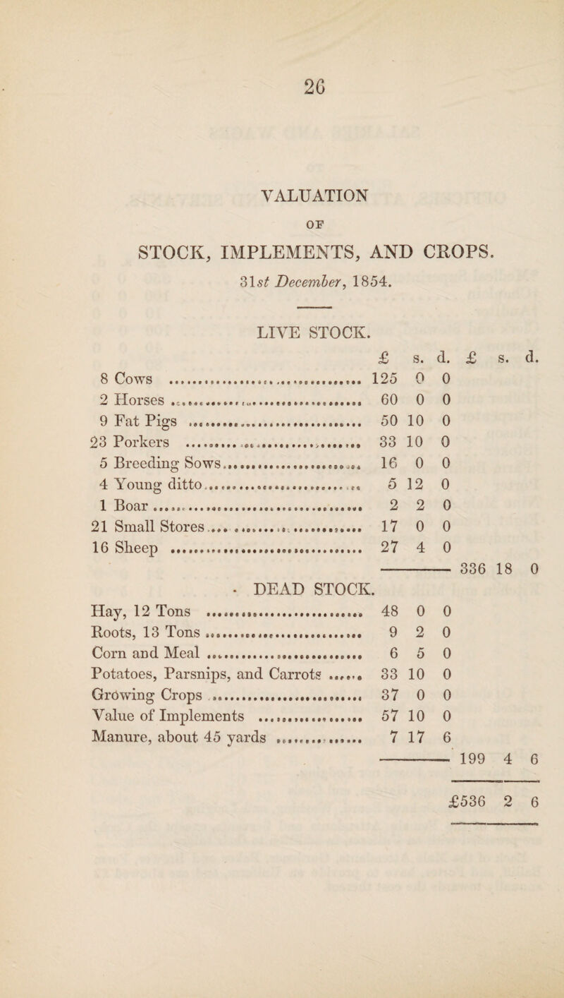 2G VALUATION OF STOCK, IMPLEMENTS, AND CHOPS. 31s£ December, 1854. LIVE STOCK. £ s. d. £ s. 8 Cows .... 125 0 0 2 Horses .c,»..... 60 0 0 9 Fat Pigs .... 50 10 0 23 Porkers . ... 33 10 0 5 Breeding Sows.. 16 0 0 4 Young ditto,.... 5 12 0 1 Boar ....... 2 2 0 21 Small Stores,.... 17 0 0 16 Sheep .... 27 4 0 • DEAD STOCK. Hay, 12 Tons .. 48 0 0 336 18 Boots, 13 Tons ..... 9 2 0 Corn and Meal ... 6 5 0 Potatoes, Parsnips, and Carrots ...... 33 10 0 Growing Crops .... 37 0 0 Value of Implements .. 57 10 0 Manure, about 45 yards .............. 7 17 6 199 4 6