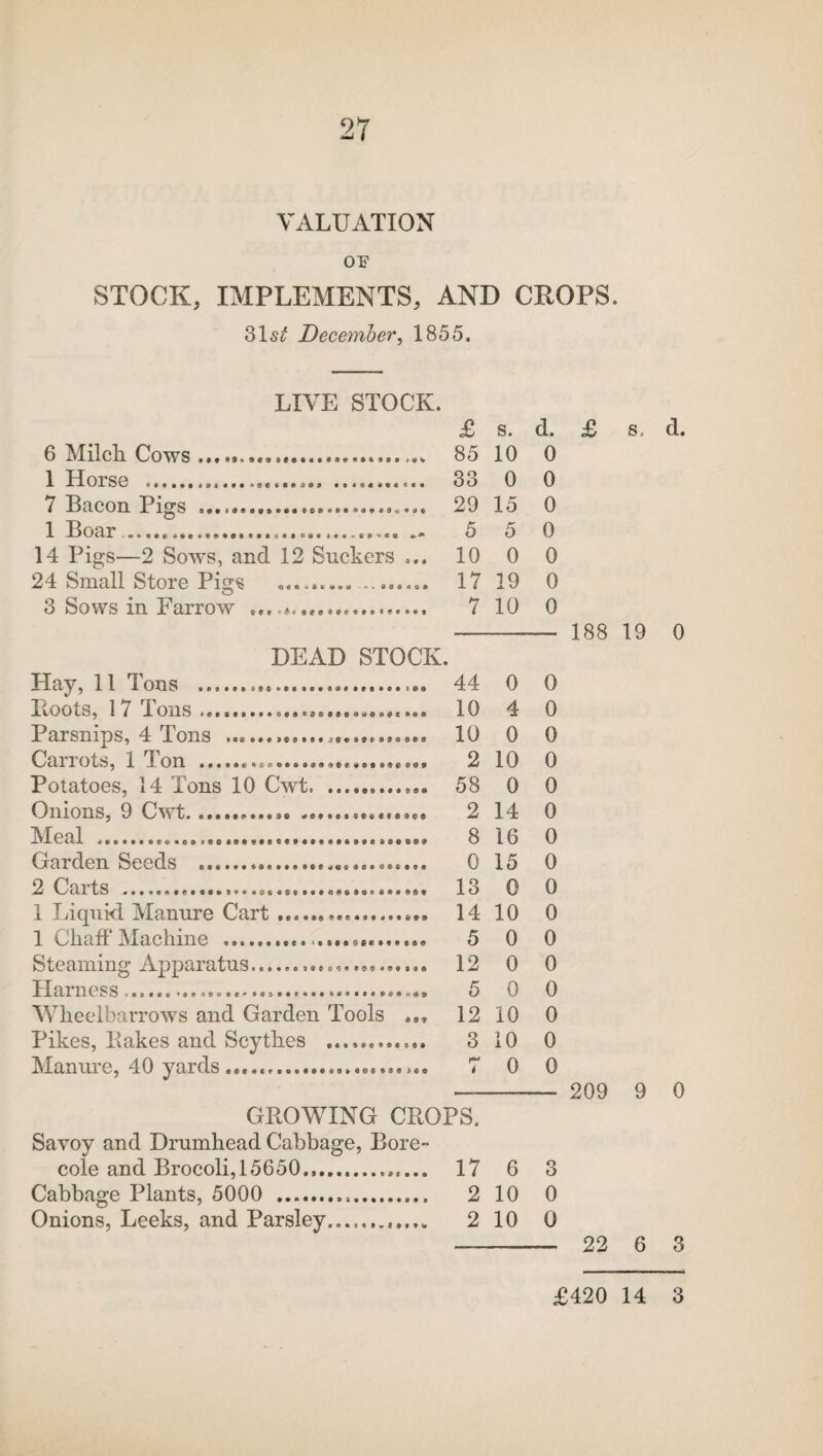 VALUATION OF STOCK, IMPLEMENTS, AND CROPS. 31s£ December, 1855. LIVE STOCK. £ s. d. £ s. 6 Milch Cows ... 85 10 0 1 Horse ...... 33 0 0 7 Bacon Pigs ... 29 15 0 1 Boar ... 5 5 0 14 Pigs—2 Sows, and 12 Suckers ... 10 0 0 24 Small Store Pigs ......... .. 17 19 0 3 Sows in Farrow .. 7 10 0 188 19 DEAD STOCK. Hay, 11 Tons .... 44 0 0 Roots, 17 Tons ... 10 4 0 Parsnips, 4 Tons .. 10 0 0 0x11 1 0 Lb 3 X 1 On 2 10 0 Potatoes, 14 Tons 10 Cwt.. 58 0 0 Onions, 9 Cwt... ............... 2 14 0 Meal ..... 8 16 0 Garden Seeds ... 0 15 0 2 Carts ....... 13 0 0 1 Liquid Manure Cart.. 14 10 0 1 Chaff Machine .. 5 0 0 Steaming Apparatus..................... 12 0 0 Harness ....... 5 0 0 Wheelbarrows and Garden Tools ... 12 10 0 Pikes, Bakes and Scythes ............ 3 10 0 Manure, 40 yards....... r* 6 0 0 209 9 GROWING CROPS. Savoy and Drumhead Cabbage, Bore- cole and Brocoli,15650.... 17 6 3 Cabbage Plants, 5000 . 2 10 0 Onions, Leeks, and Parsley...,.,...... 2 10 0 22 6 3 £420 14 3