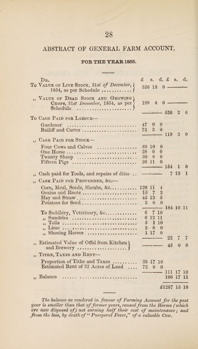 ABSTRACT OF GENERAL FARM ACCOUNT, FOR THE YEAR 1855. 536 2 6 119 3 0 154 1 0 7 13 1 Da. £ s. d. £ s. d. To Value of Live Stock, 31s£ of December,) ggg q_„_ 1854, as per Schedule.j ,, Value of Dead Stock and Growing \ Crops, 31s£ December, 1854, as per £ 199 4 6 - Schedule .) To Cash Paid for Labour— Gardener . 47 0 0 Bailiff and Carter. 72 3 0 ,, Cash Paid for Stock— Four Cows and Calves . 69 10 0 One Horse. 28 0 0 Twenty Sheep . 30 0 0 Fifteen Pigs . 26 11 0 ,, Cash paid for Tools, and repairs of ditto ..- ,, Cash Paid for Provender, &c;— Corn, Meal, Seeds, Shrubs, &c. 120 11 4 Grains and Roots. 15 7 2 Hay and Straw. 45 12 5 Potatoes for Seed. 3 0 0 To Saddlery, Veterinary, &c. 6 7 10 ,, Sundries . 6 12 11 ,, Tolls . 5 1 10 ,, Lime.. 2 8 0 ,, Shoeing Horses . 117 0 ,, Estimated Value of Offal from Kitchen)_ and Brewery .../ ,, Tithe, Taxes and Pent— Proportion of Tithe and Taxes. 39 17 10 Estimated Rent of 32 Acres of Land .... 72 0 0 ,, Balance . 184 10 11 22 7 7 45 0 0 111 17 10 106 17 11 £1287 13 10 The balance as rendered in favour of Farming Account for the past gear is smaller than that of former years, caused from the Horses (which are now disposed of) not earning half their cost of maintenance; and from the loss, by death of “ Puerperal Fever” of a valuable Cow.