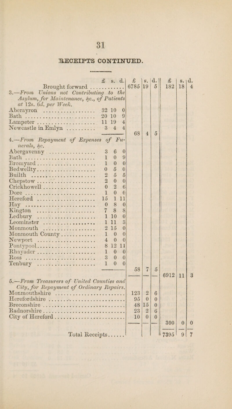 BECEIPTS CONTINUED. £ s. d. Brought forward. 3. —From Unions not Contributing to the Asylum, for Maintenance, 8$c., of Patients at 125. Qd. per Week. Aberayron . 32 10 0 Bath . 20 10 9 Lampeter. 11 19 4 Newcastle in Emlyn . 3 4 4 4. —From Repayment of Expenses of Fu¬ nerals, §c. Abergavenny . . 3 6 0 Bath . . 1 0 9 Bromyard. . 1 0 0 Bedwellty. . 0 5 0 Builth . . 2 5 5 Chepstow. . 2 0 0 Crickhowell. . 0 2 6 Dore. . 1 0 0 Hereford . . 15 1 11 Hay . . 0 8 0 Kington .. . 7 8 8 Ledbury . . 1 10 0 Leominster . 11 3 Monmouth . . 2 15 0 Monmouth Comity ... . 1 0 0 N ewport . . 4 0 0 Pontypool. . 8 12 11 Rhayader. . 1 0 0 Ross . . 3 0 0 Tenbury .. . 1 0 0 5.—From Treasurers of United Counties and City, for Repayment of Ordinary Repairs. Monmouthshire . Herefordshire.•. Breconshire. Radnorshire. City of Hereford. Total Receipts, £ 6785 68 58 s. 19 2 0 15 2 0 £ 182 6912 300 ‘7395 9 s. 18 11 7