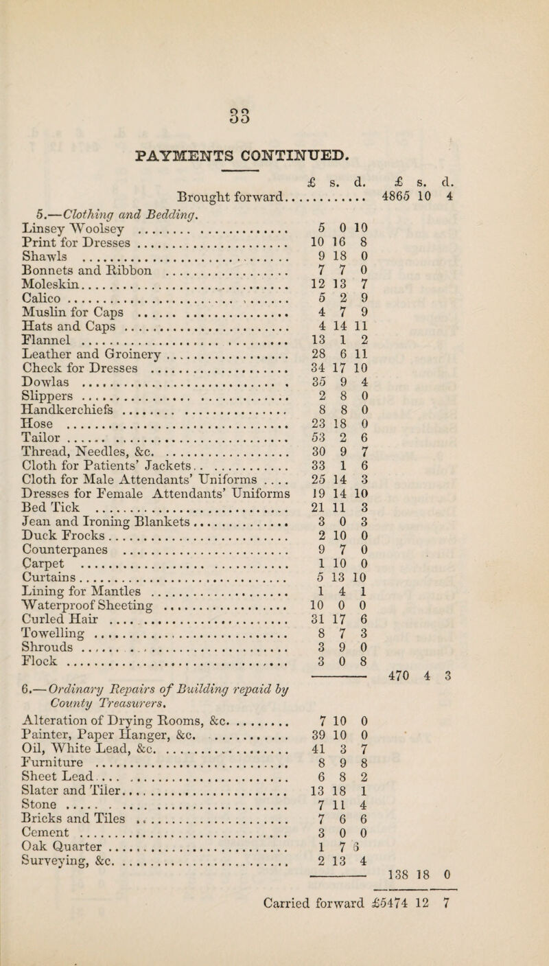 OO PAYMENTS CONTINUED. £ s. d. £ s. d. Brought forward. 4865 10 4 5.—Clothing and Bedding. Linsey Woolsey . 5 0 10 Print for Dresses. 10 16 8 Shawls . 9 18 0 Bonnets and Ribbon . 7 7 0 Moleskin... 12 13 7 Calico .. 5 2 9 Muslin for Caps . 4 7 9 Hats and Caps . 4 14 11 Plannel . 13 1 2 Leather and Groinery. 28 6 11 Check for Dresses . 34 17 10 D owlas . 35 9 4 Slippers . 2 8 0 Handkerchiefs . 8 8 0 Hose . 23 18 0 Tailor. 53 2 6 Thread, Needles, &c. 30 9 7 Cloth for Patients’ Jackets. 33 1 6 Cloth for Male Attendants’ Uniforms .... 25 14 3 Dresses for Female Attendants’ Uniforms 19 14 10 Bed Tick . 21 11 3 Jean and Ironing Blankets. 3 0 3 Duck Frocks. 2 10 0 Counterpanes . 9 7 0 Carpet . 110 0 Curtains. 5 13 10 Lining for Mantles . 1 4 1 Waterproof Sheeting . 10 0 0 Curled Hair . 31 17 6 Towelling . 8 7 3 Shrouds ...... . . 3 9 0 Flock . 3 0 8 - 470 4 3 6.— Ordinary Repairs of Building repaid by County Treasurers. Alteration of Drying Rooms, &c. 710 0 Painter, Paper Hanger, &c. 39 10 0 Oil, White Lead, &c. 41 3 7 Furniture . 8 9 8 Sheet Lead.. 6 8 2 Slater and Tiler. 13 18 1 Stone . 7 11 4 Bricks and Tiles .. 7 6 6 Cement . 3 0 0 Oak Quarter... 1 7 8 Surveying, &c. 2 13 4 - 138 18 0