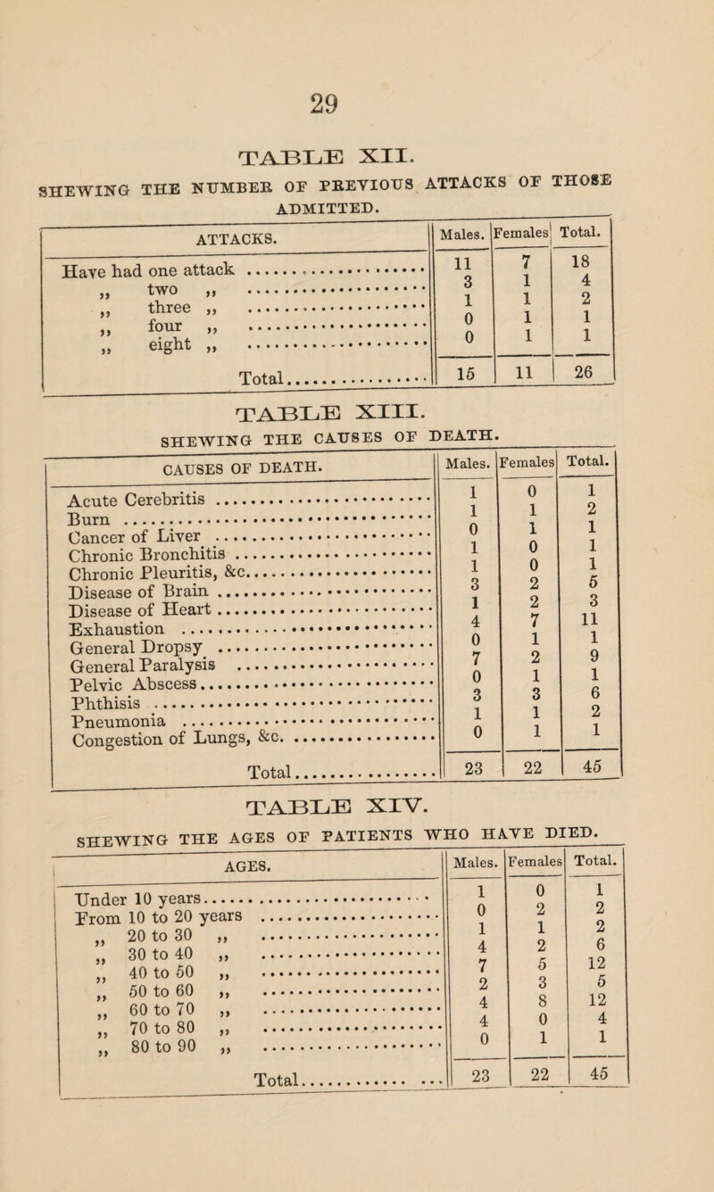 TABLE XII. SHEWING THE NUMBER OE PREVIOUS ATTACKS OE THOSE ADMITTED. ATTACKS. Males. Females Total. 11 7 18 3 1 4 99 I WO 99 .. 1 1 2 99 IllltJe 99 ..* * * 0 1 1 99 IOUr 99 . 0 1 1 sj eiguc )» . Tot 3-1 •••••• ••••••**'' 15 11 | 26 TABLE XIII. SHEWING THE CAUSES OE DEATH. CAUSES OF DEATH. Males, j Females Total. 1 0 1 1 1 2 0 1 1 1 0 1 t^nronic joroiioiiitiD ••••••*••••■ • * 1 0 1 L/iironic x 1011111109 • • • • •••••**• 3 2 5 1 2 3 4 7 11 0 1 1 7 2 9 0 1 1 3 3 6 1 1 2 0 1 1 Oongesuon 01 xjuiiC509 «•*/. ... Total. 23 22 45 TABLE XIV. SHEWING THE AGES OF PATIENTS WHO HAVE DIED. AGES. Males. Females Total. TTnrlpY 1 0 1 U ilClOI 1 A +/-> 90 irf ifl.TR . 0 2 2 Irom 1U tU A\J j' 20 to 30 qa tn 40 1 1 2 99 )) . 4 2 6 99 )) .• • • • • 7 5 12 99 ^±u to 0\J fr\ AO 99 ..••••••••• 2 3 5 99 OO tO UO 60 to 70 70 SO 99 .* * * 4 8 12 99 99 .. 4 0 4 99 4 U tO O v/ 80 tn 00 )! .. 0 1 1 99 Ov tO O V 99 . 22 45