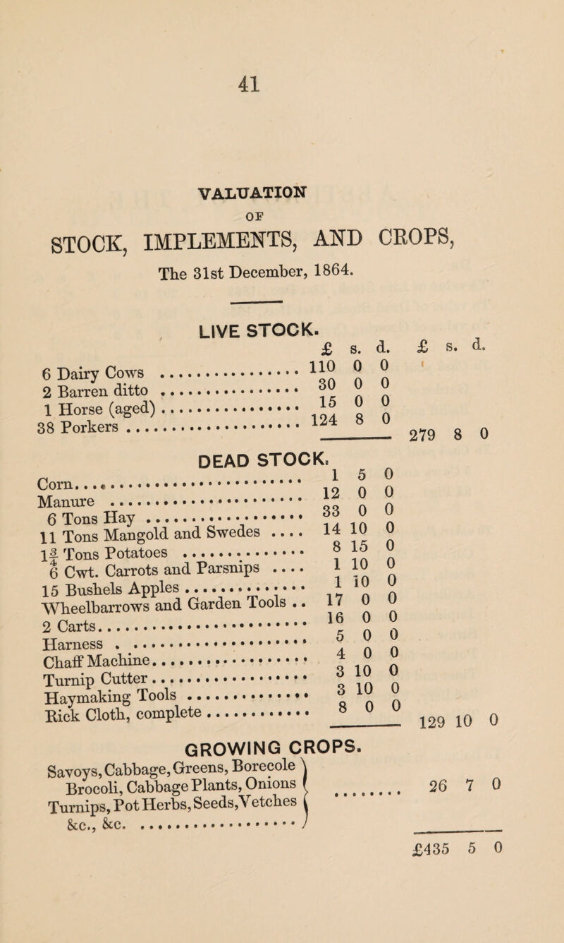 VALUATION OF STOCK, IMPLEMENTS, AND CROPS, The 31st December, 1864. 6 Dairy Cows 2 Barren ditto 1 Horse (aged) 38 Porkers .... LIVE STOCK. £ s. .110 0 . 30 0 . 15 0 . 124 8 d. 0 0 0 0 £ s. d. 279 8 0 DEAD STOCK, Corn. Manure . 6 Tons Hay... 11 Tons Mangold and Swedes .... Ij. Tons Potatoes . 6 Cwt. Carrots and Parsnips - 15 Bushels Apples.• • •; • • • Wheelbarrows and Garden Tools .. 2 Carts. Harness . ... Chaff Machine. Turnip Cutter. Haymaking Tools.. ■ Pick Cloth, complete. 1 5 12 0 33 0 14 10 8 15 1 10 1 10 17 0 16 0 5 0 4 0 3 10 3 10 8 0 0 0 0 0 0 0 0 0 0 0 0 0 0 0 129 10 0 growing crops. Savoys, Cabbage, Greens, Borecole \ Brocoli, Cabbage Plants, Onions f . 26 7 0 Turnips, Pot Herbs, Seeds,Vetches k &c., &c.J ______ £435 5 0