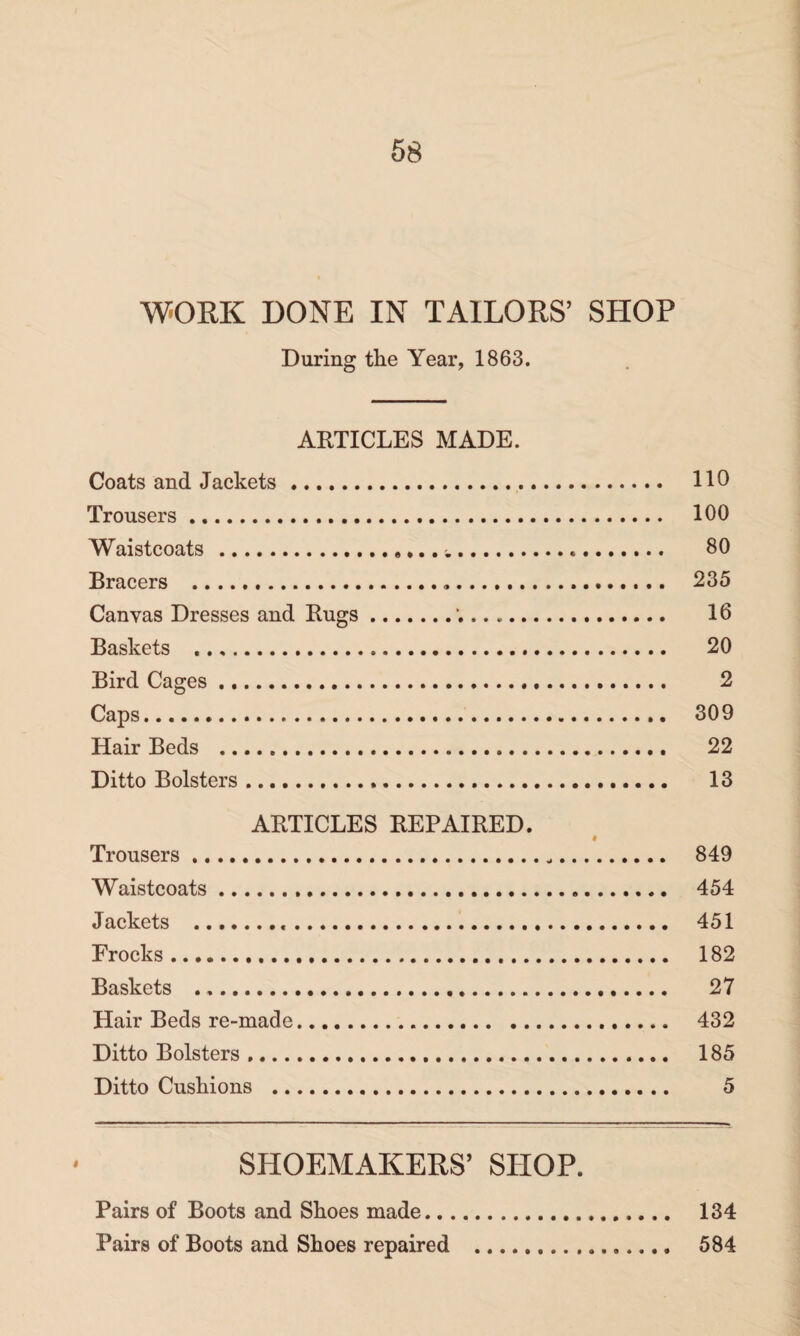 WORK DONE IN TAILORS’ SHOP During the Year, 1863. ARTICLES MADE. Coats and Jackets. 110 Trousers. 100 Waistcoats..... 80 Bracers . 235 Canvas Dresses and Rugs. 16 Baskets .. 20 Bird Cages. 2 Caps. 309 Hair Beds . 22 Ditto Bolsters. 13 ARTICLES REPAIRED. i Trousers. 849 Waistcoats. 454 Jackets . 451 Frocks. 182 Baskets . 27 Hair Beds re-made. 432 Ditto Bolsters. 185 Ditto Cushions . 5 SHOEMAKERS’ SHOP. Pairs of Boots and Shoes made. 134 Pairs of Boots and Shoes repaired . 584