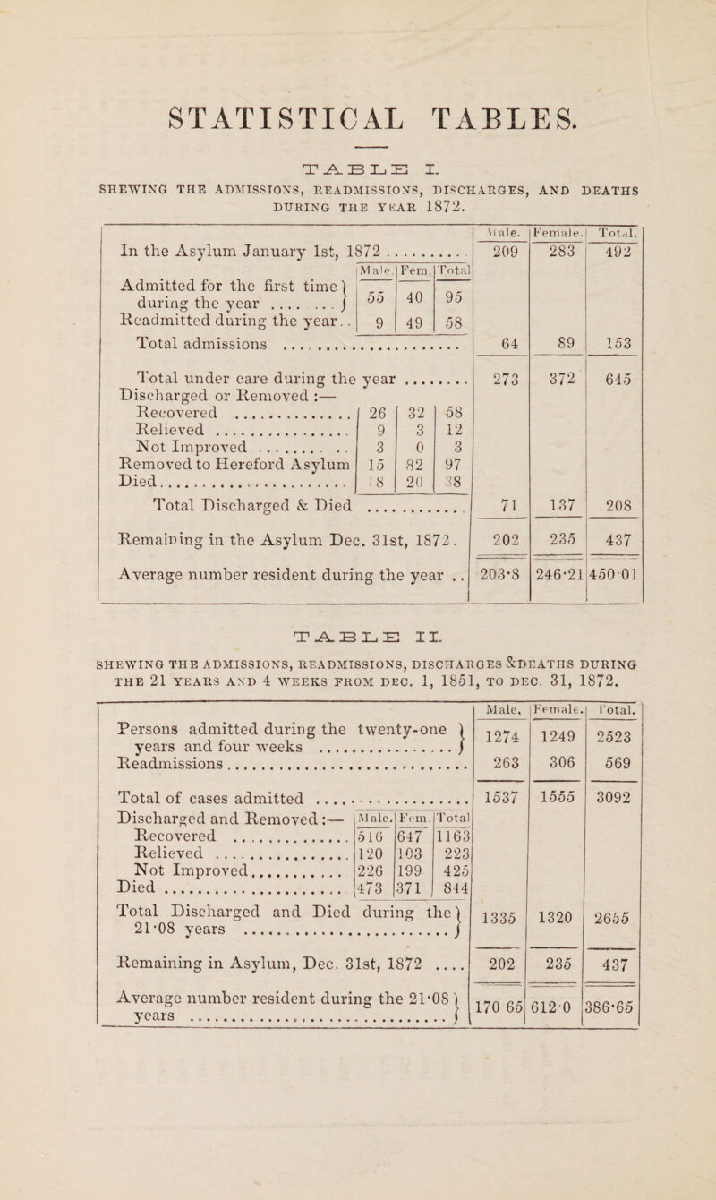 T .A. IB 3L E I. SHEWING THE ADMISSIONS, READMISSIONS, DISCHARGES, AND DEATHS DURING THE YEAR 1872. Ai ale. Female. Total. In the Asylum January 1st, 1872 . 209 283 492 Male. Fern. Total Admitted for the first time ) during the year.j 55 40 95 Readmitted during the year.. 9 49 58 Total admissions . 64 89 153 Total under care during the year 273 372 645 Discharged or Removed :— Recovered .. 26 32 58 Relieved . 9 3 12 Not Improved .. . . 3 0 3 Removed to Hereford Asylum 15 82 97 Died. 18 20 38 Total Discharged & Died 71 137 208 Remaining in the Asylum Dec. 31st, 1872. 202 235 437 Average number resident during the year .. 1 203*8 246*21 450 01 TABLE II. SHEWING THE ADMISSIONS, READMT8SIONS, DISCHARGES &DEATHS DURING THE 21 YEARS AND 4 WEEKS FROM DEC. 1, 1851, TO DEC. 31, 1872. Male, |Feinale. Total. 1274 1249 2523 263 306 569 1537 1555 3092 1335 1320 2655 202 235 437 170 65 , 612 0 386*65 Persons admitted during the twenty-one ) years and four weeks ./ Readmissions. Total of cases admitted . . Discharged and Removed Recovered .. Relieved . Not Improved. Died. Male. Fem. Tota 647 1163 120 103 223 226 199 425 473 371 844 Total Discharged and Died during the 1 21’08 years .j Remaining in Asylum, Dec. 31st, 1872 _ Average number resident during the 21*08 ) years