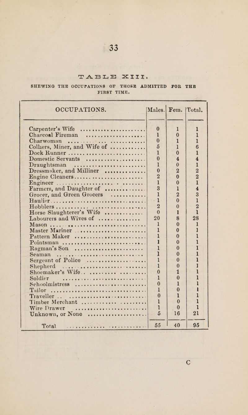 T .A. BLE XIII, SHEWING THE OCCUPATIONS OF THOSE ADMITTED FOR THE FIRST TIME. OCCUPATIONS. Males. Fern. Total. Carpenter’s Wife . 0 1 1 Charcoal Fireman . 1 0 1 Charwoman ....... . 0 1 1 Colliers, Miner, and Wife of. 5 1 6 Dock Runner. 1 0 1 Domestic Servants . 0 4 4 Draughtsman . 1 0 1 Dressmaker, and Milliner .... 0 2 2 Engine Cleaners. 2 0 2 Engineer. 1 0 1 Farmers, and Daughter of .. 3 1 4 Grocer, and Green Grocers . 1 2 3 Haulier.... 1 0 1 Hobblers. 2 0 2 Horse Slaughterer’s Wife . 0 1 1 Labourers and Wives of .. 20 8 28 Mason .... .. 1 0 1 Master Mariner ... 1 0 ] Pattern Maker ... 1 0 1 Pointsman ... 1 0 1 Ragman’s Son ... 1 0 1 Seaman . . 1 0 1 Sergeant of Police . 1 0 1 Shepherd 1 0 1 Shoemaker’s Wife. 0 1 1 Soldier .... . • 1 0 1 Schoolmistress ... 0 1 1 Tailor ... 1 0 1 Traveller.. 0 1 1 Timber Merchant . 1 0 1 Wire Drawer . 1 0 1 Unknown, or None . 5 16 21 Tot al ... . 55 40 95 c