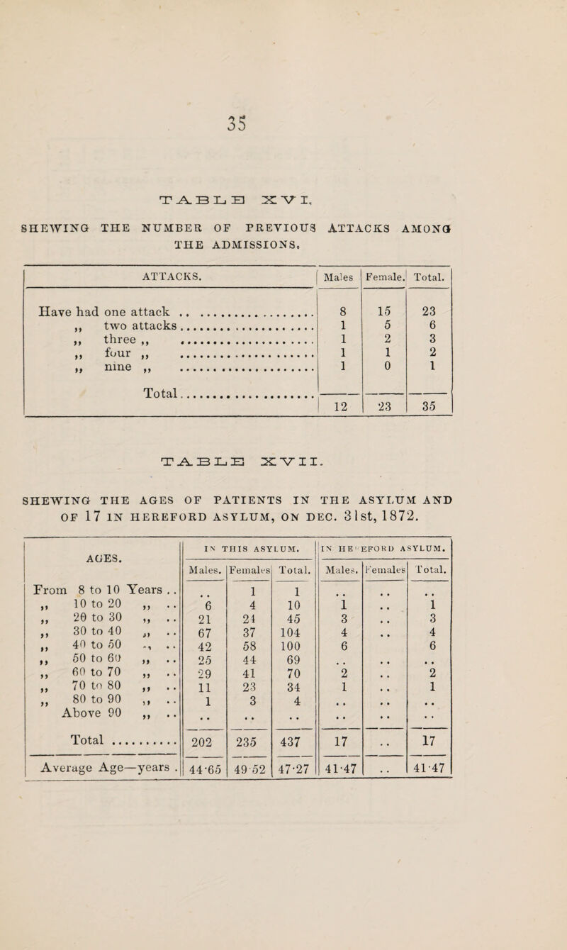 T .A. BLB XVI, SHEWING THE NUMBER OF PREVIOUS ATTACKS AMONG THE ADMISSIONS, ATTACKS. Males Female. Total. Have had one attack . 8 15 23 ,, two attacks. 1 5 6 ,, three ,, . 1 2 3 t* four *> . 1 1 2 >, nine .. 1 0 l Total 12 23 35 T ALIBLE XVII. SHEWING THE AGES OF PATIENTS IN THE ASYLUM AND OF 17 IN HEREFORD ASYLUM, ON DEC. 3 1 St, 1872. AGES. IN THIS ASYLUM. IN HE'EFOHD asylum. Males. Females Total. Males. Females Total. From 8 to 10 Years .. 1 1 • • ♦ • • • ,, 10 to 20 ,, .. 6 4 10 1 # 1 ,, 20 to 30 ,, 21 24 45 3 , , 3 ,, 30 to 40 )} 67 37 104 4 4 ,, 40 to 50 42 58 100 6 6 ,, 50 to 60 ,, 25 44 69 , , • • ,, 60 to 70 ,, 29 41 70 2 2 ,, 70 to 80 ,, 11 23 34 1 1 ,, 80 to 90 ,, 1 3 4 • • • • • • Above 90 ,, « • • • • • • • • • • • Total . 202 235 437 17 • • 17 Average Age—years . 44-65 4952 47-27 41-47 # . 41-47