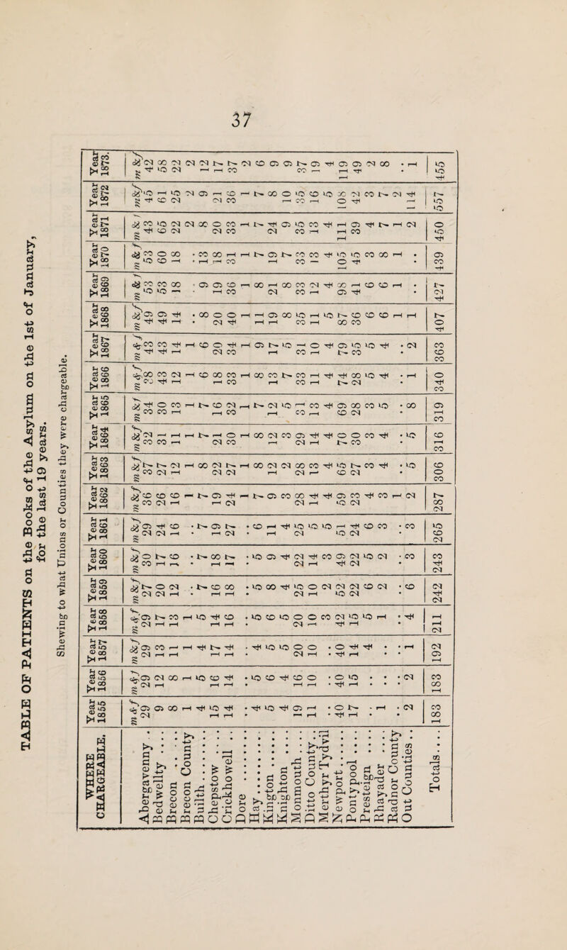 TABLE OF PATIENTS on the Books of the Asylum on the 1st of January, for the last 19 years. Shewing to what Unions or Counties they were chargeable. Year 1873. —- (SjNCOOJMMNNMCOOONmTHffiffl'NaD -i-h ^ ' r—1 CO CO r—« r—ITJ1 455 i Year 1872 s i cfe! lO HiOMO)-i33r-NOOOlCKOiOXMCON^^ g ^ CC (M CVlCO r-< CO i—I O^TI r-t *o Year 1871 ( (JjWlQfNMQOOMHN-^CSlOCOTtlHOJ^Ni-IM ^ Cq cq CO Cq CO < r—ICO 450 Year 1870 ogCOOCO •COMHHNffiNMCCTltiOiOCOCOH 05 H< Year 1869 CO CO QO 'O>aiCO^XHQ0CO!NT)<XHCOCOH lO «0 —• H M cq COr-1 05 if 427 Year 1868 s O -tJH .OOOOHHffl»lOH«5NCOCOfflHH Tfl r}< 1—t . cq •'f >—1 r-H CO r—1 COCO 407 Year 1867 ''Hi ofe-CO . cq ^ hJH r-H (M CO i—1 CO H X>- CO 363 Year 1866 *■,00 M(N'HCOCOCOHCOCOt>COH'^Tj(QOlOTt< • i—1 g c*0 i—1 H CO H CO H !>. CM 340 Year 1865 ^^OCOHb.CD'MrHNfMO^OO^OiXCOiC -GO ^ CO CO rH rH CO r-H CO r-H CD (M 319 Year 1864 ,N05-HHNHOH®NCO®T|H^OOMTi( • eo ^cocort cm co —i cq .—i t^co 316 Year 1863 J))NN(NHCO<NNHQO(N(NCOCO'^U5NCO^ • U© “;cO (N H cq Cq 1—1 N h CO cq § 306 Year 1862 >JCOCOCOHN©^-«N©MCOT)(^ffiCOTHCOT-'N ^ co (M rH i-h cq imh iocq § 287 Year 1861 05 h*i CO ‘NON •COHTj(lOlO>Oi-l'^COCO -CO in -h • m cq r-H <m iocq s 265 Year 1860 ‘‘-N ,sO SCO -l>CO •lOffi'!ti(N’^CO®iN‘OCM -CO ^ CO i-l i-w • i-H ~H • cq r-H (M 243 Year 1859 J))NO M • t>. CO GO •'OCO^WJONIMNCOM • CO (M H • r-H r-H . IN H kocq 242 Year 1858 N W H to CD .lOCDiOOOCO^lO‘OH • ^ 03 »-H rH rH r-H • 03 1—1 ^ »“H r-H »-H 03 Year 1857 ^OCOhHt^NtH • lO lO o O • O tH • • H ^ 03 r—1 I-H r-H r-H • 03 rH • rH • * cq 05 rH Year 1856 ,7^05 (N CO H IQ CO ^ • l©> CO CO O • O W3 • • • Cq ^ cq H I-H r-1 • I-H I—1 • tT I-H • • • CO GO i—H Year 1855 V. <i?Ci ©coHTtnoi# • Hji io ri< oi i—< • ® t— -i-h • cq “ cq i-H i—1 • H • Tfl rH • • 183 WHERE Abergavenny.. Bedwellty .... Brecon . Brecon County Builth. Chepstow .... Crickhowell .. Dore . Hay. Kington. Knighton .... Monmouth .... Ditto County.. Newport. Pontypool ....