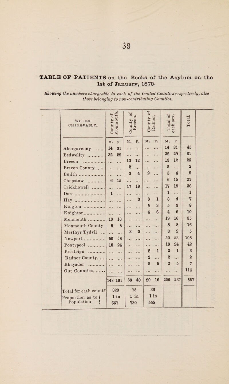 TABLE OF PATIENTS on the Books of the Asylum on the 1st of January, 1872. Showing the numbers chargeable to each of the United Counties respectively, also those belonging to non-contributing Counties. WHFRH CHARQFABLH, County of M orim outh. County of Brecon. County of Eadnor. Total of each sex. Total. M. F. M. F. M. F. M. F Abergavenny . 14 31 . . 14 33 45 Bedwellty . 32 29 . . 32 29 61 Brecon . 13 12 • • • • • • 13 12 25 Brecon County . • • • • • • 2 ... . 2 ... 2 Builth . • • • • « • 3 4 2 ... 5 4 9 Chepstow . 6 15 . . 6 15 21 Crickhowell . . 17 19 . 17 19 36 Dore. 1 ... • •• . 1 ... 1 Hay . ... 3 3 1 3 4 7 Kington . 5 3 5 3 8 Knighton. . 4 6 4 6 10 Monmouth . 19 16 . . 19 16 35 Monmouth County 8 8 . . 8 8 16 Merthyr Tydvil ... . 3 2 . 3 2 5 Newport. 50 58 . . 50 58 108 Pont} pool . 18 24 . . 18 24 42 Presteign . • • • • • • . 2 1 2 1 3 Eadnor County. . . 2 ... 2 ... 2 Ehayader . . . 2 5 2 5 7 Out Counties........ . . . . 114 148 181 38 40 20 16 206 237 657 Total for each county 329 78 36 Proportion as to ) 1 in 1 in 1 in 667