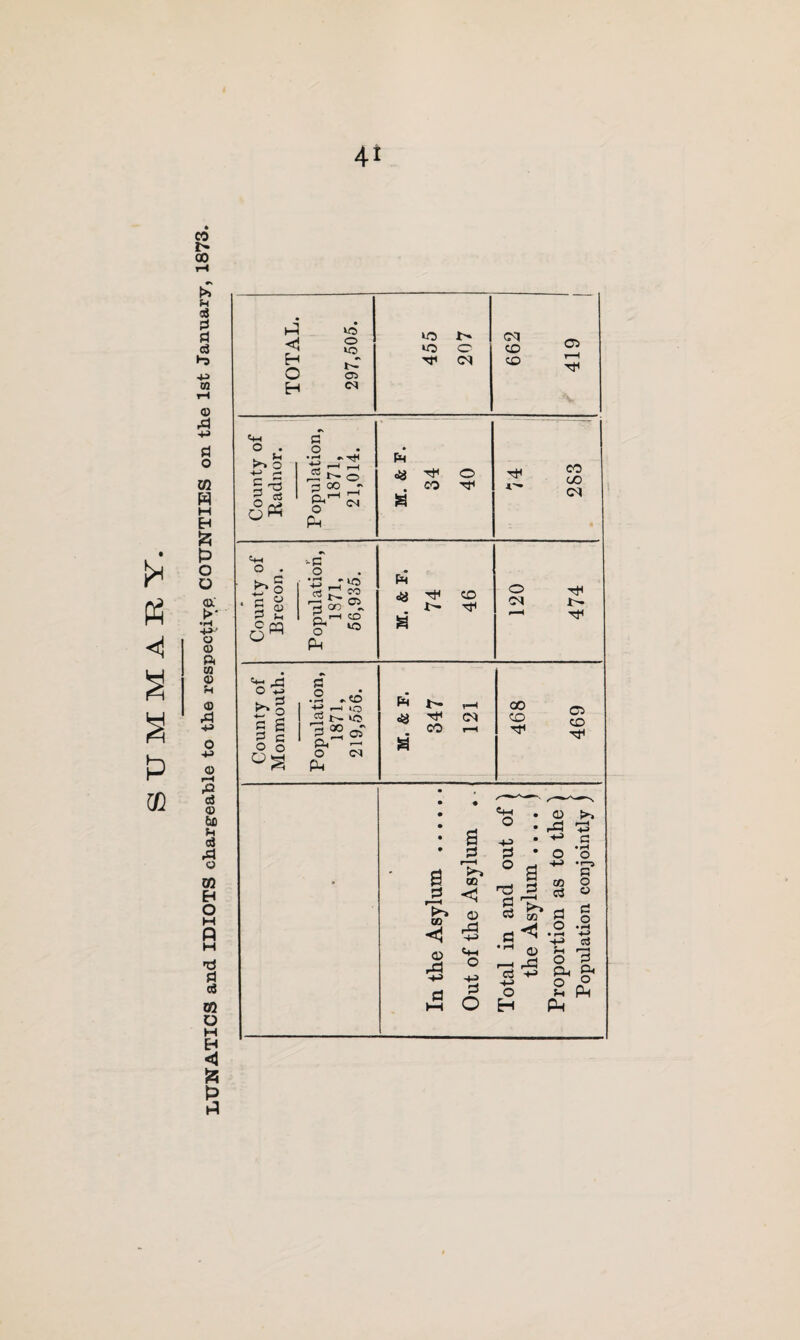 SUMMARY. * In the Asylum . Out of the Asylum .. Total in and out of) the Asylum .... i Proportion as to the ) Population conjointly j