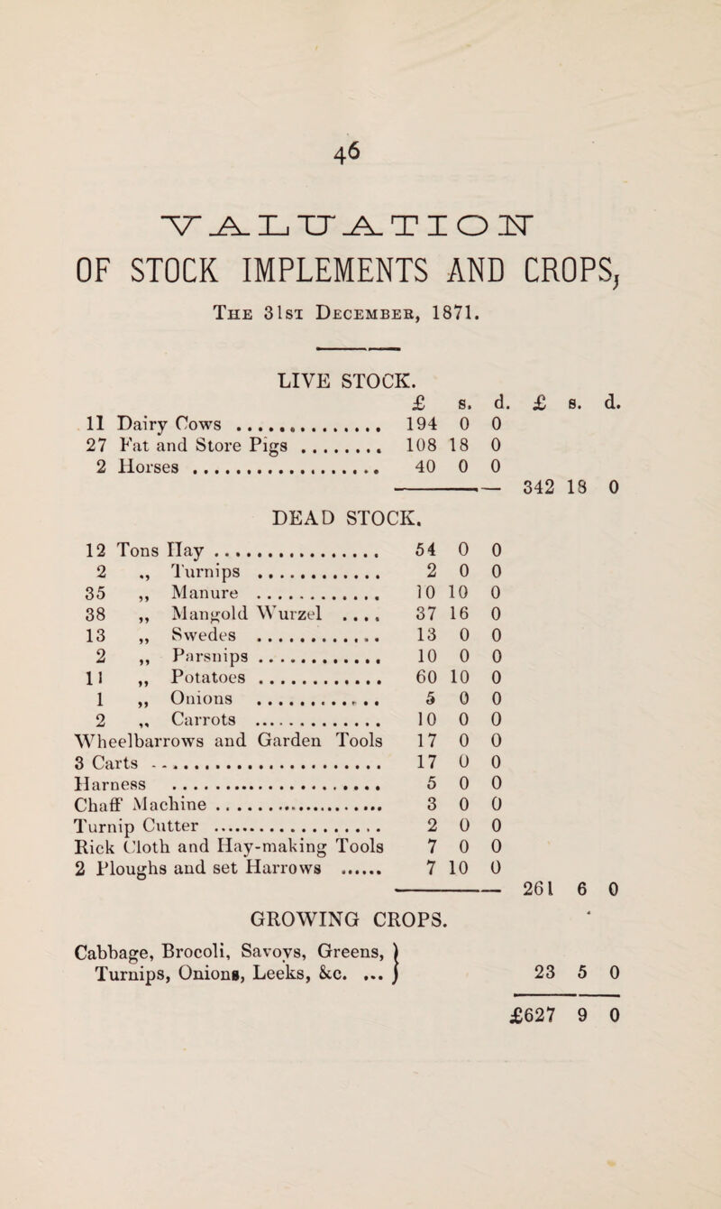 VALUATION OF STOCK IMPLEMENTS AND CROPS, The 31st December, 1871. LIVE STOCK. £ s. d. £ 11 Dairy Cows .. 194 0 0 27 Fat and Store Pigs .. 108 18 0 2 Horses . 40 DEAD STOCK. 0 0 342 12 Tons Hay.. 54 0 0 2 Turnips . 2 0 0 35 ,, Manure .. 10 10 0 38 ,, Mangold Wurzel .... 37 16 0 13 „ Swedes ... 13 0 0 2 ,, Parsnips.. 10 0 0 11 ,, Potatoes . 60 10 0 1 ,, Onions . 5 0 0 2 ,, Carrots . 10 0 0 Wheelbarrows and Garden Tools 17 0 0 3 Carts . 17 0 0 Harness . 5 0 0 Chaff Machine. 3 0 0 Turnip Cutter ... 2 0 0 Rick Cloth and Ilay-making Tools 7 0 0 2 Ploughs and set Harrows . 7 10 0 261 GROWING CROPS. Cabbage, Brocoli, Savoys, Greens, ) Turnips, Onions, Leeks, &,c. ... j 23 5 0 £627 9 0