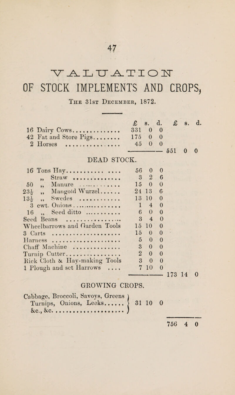 ■VALUATIOIT OF STOCK IMPLEMENTS AND CROPS, The 31st December, 1872. £ s. d. £ 16 Dairy Cows.. 331 0 0 42 Fat and Store Pigs. 175 0 0 2 Horses .. 45 0 0 551 DEAD STOCK. 16 Tons Hay. 56 0 0 ,, Straw ... 3 2 6 50 ,, Manure . ... 15 0 0 23F ,, Mangold Wurzel. 24 13 6 13^ ,, Swedes .. 13 10 0 3 cwt. Onions . .... 1 4 0 16 ,, Seed ditto .. 6 0 0 Seed Beans . 3 4 0 Wheelbarrows and Garden Tools 15 10 0 3 Carts .. 15 0 0 Harness .. 5 0 0 Chaff Machine . 3 0 0 Turnip Cutter. 2 0 0 Rick Cloth 6c Hay-making Tools 3 0 0 1 Plough and set Harrows .... 7 10 0 -—— 173 14 0 GROWING CROPS. Cabbage, Broccoli, Savoys, Greens j Turnips, Onions, Leeks.. > 31 10 0 See., Sec.) 756 4 0