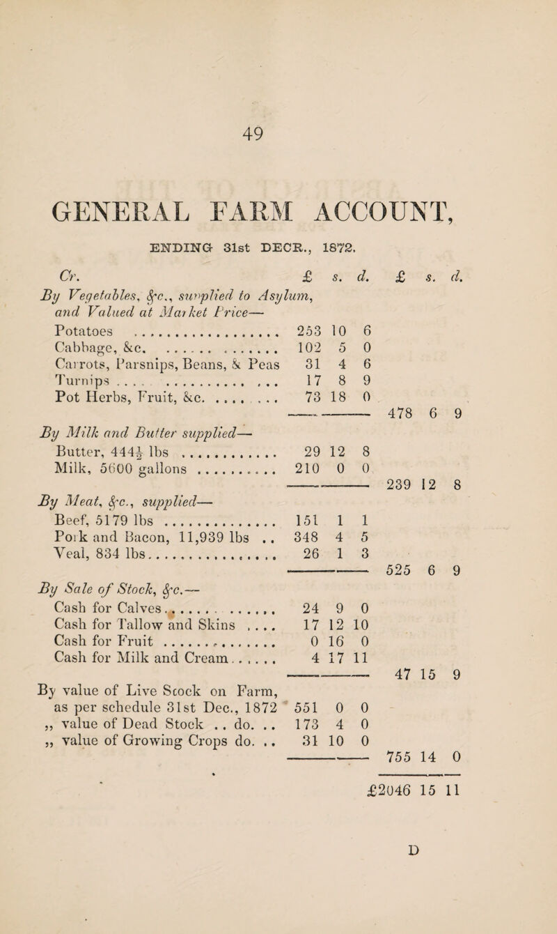 GENERAL FARM ACCOUNT, ENDING- 31st DECK., 1872. £ -s. d. Or. £ s. d. By Vegetables, supplied to Asyh um. and Valued at Mat bet trice— Potatoes .. 253 10 6 Cabbage, kc... 102 5 0 Carrots, Parsnips, Beans, k Peas 31 4 6 Turnips. 17 8 9 Pot Herbs, Fruit, &c. 73 18 0 By Milk and Butter supplied— Butter, 444^ lbs . 29 12 8 Milk, 5000 gallons .. 210 0 0 By Meat, Sfc., supplied— Beef, 5179 lbs . 151 1 1 Poik and Bacon, 11,939 lbs .. 348 4 5 Veal, 834 lbs... 26 1 3 By Sale of Stock, Spc,— Cash for Calves.. ...... 24 9 0 Cash for Tallow and Skins .... 17 12 10 Cash for Fruit ... 0 16 0 Cash for Milk and Cream. 4 17 11 By value of Live Scock on Farm, as per schedule 31st Dec., 1872 551 0 0 ,, value of Dead Stock .. do. .. 173 4 0 ,, value of Growing Crops do. .. 31 10 0 478 6 9 239 12 8 5 25 6 9 47 15 9 755 14 0 £2046 15 11 D