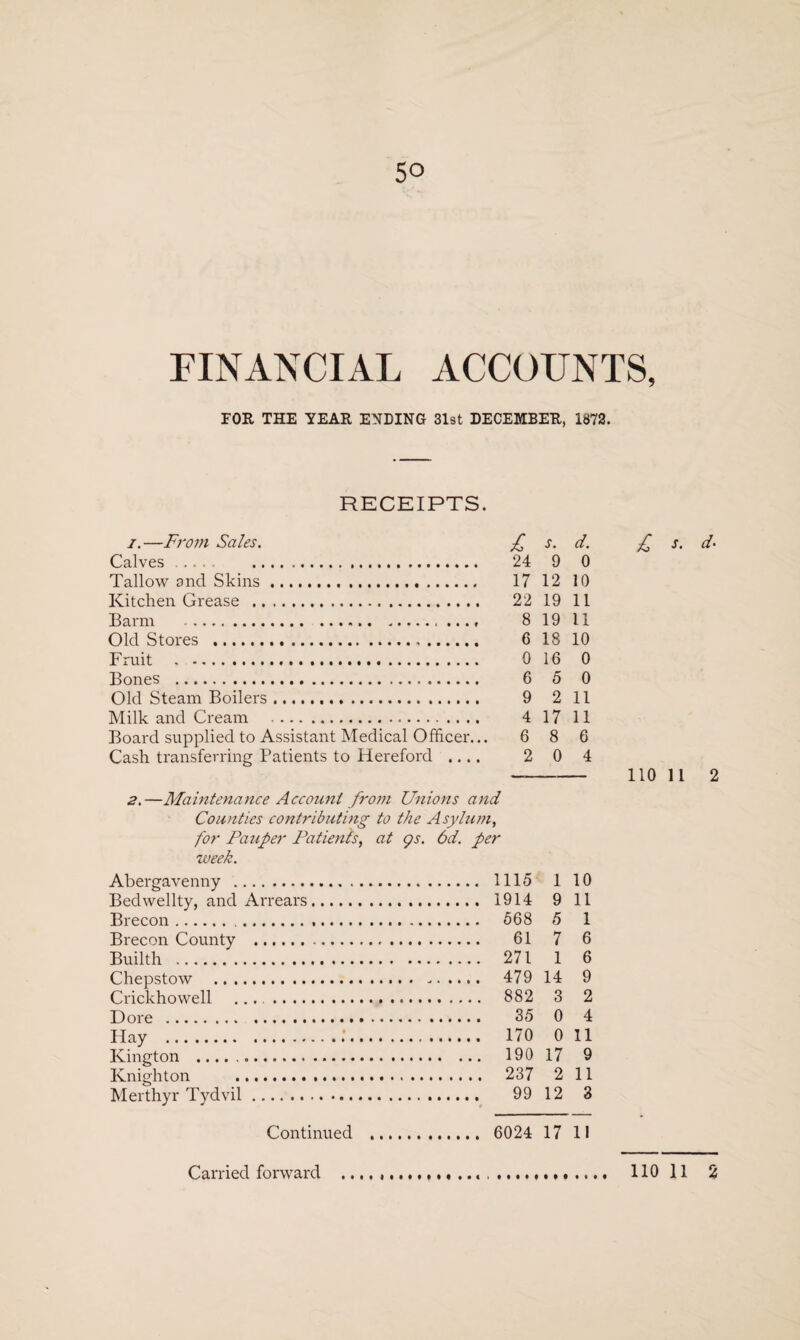 5° FINANCIAL ACCOUNTS, FOR THE YEAR ENDING 31st DECEMBER, 1872. RECEIPTS. i.—From Sales. £ s. d. £ s. d- Calves. 24 9 0 Tallow and Skins. 17 12 10 Kitchen Grease . 22 19 11 Barm .. .... 8 19 11 Old Stores . 6 18 10 Fruit . 0 16 0 Bones . 6 5 0 Old Steam Boilers. 9 2 11 Milk and Cream . 4 17 11 Board supplied to Assistant Medical Officer... 6 8 6 Cash transferring Patients to Hereford .... 204 --110 11 2 2.—Maintenance Account from Unions and Counties contributing to the Asylum, for Pauper Patients, at gs. 6d. per week. Abergavenny . 1115 1 10 Bedwellty, and Arrears. 1914 9 11 Brecon... 568 5 1 Brecon County . 61 7 6 Builth . 271 1 6 Chepstow .. 479 14 9 Crickhowell .. 882 3 2 Dore . 35 0 4 Hay . 170 0 11 Kington . 190 17 9 Knighton . 237 2 11 Merthyr Tydvil. 99 12 3 Continued . 6024 17 11