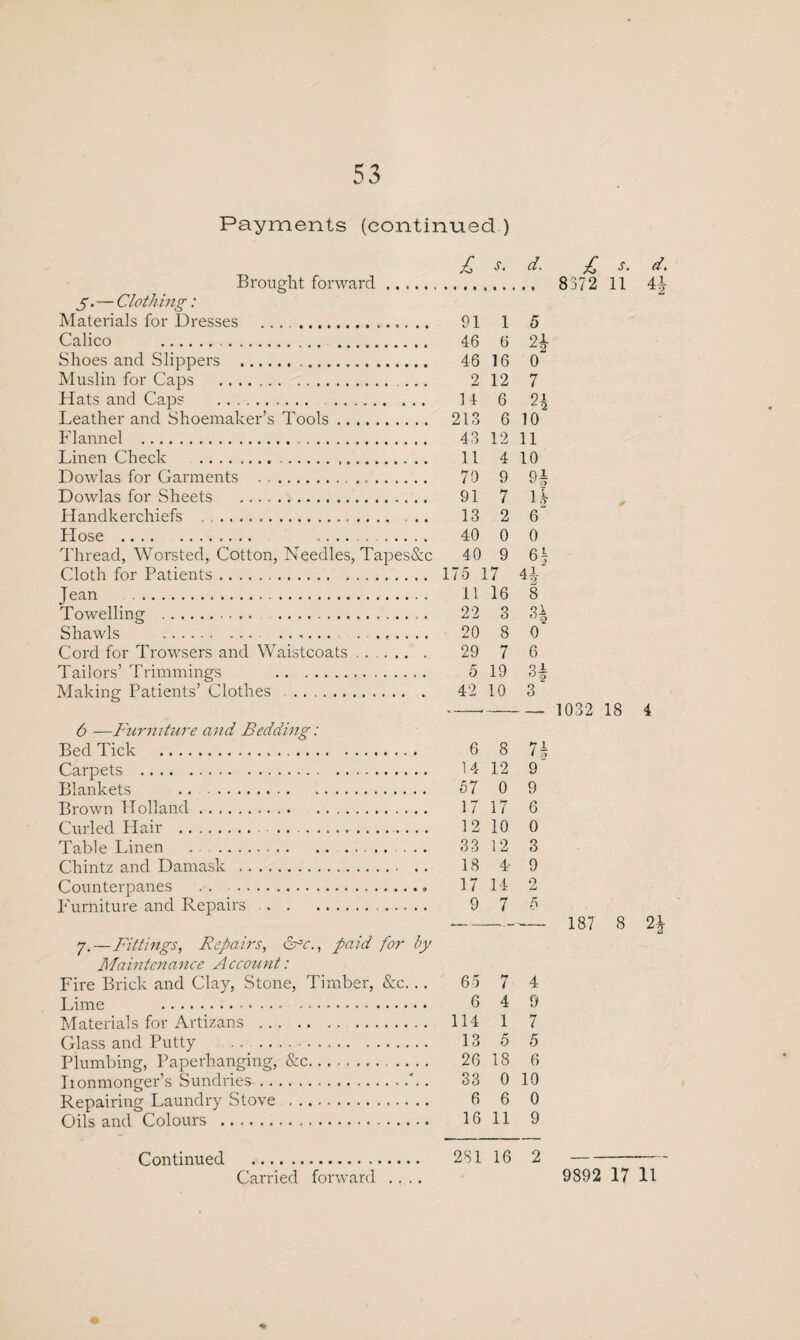 Payments (continued ) £ S. d. £ s. d. Brought forward .. 8372 11 4J jt.— Clothing: Materials for Dresses .. PI 1 5 Calico . 46 6 2£ Shoes and Slippers ... 46 16 0 Muslin for Caps . ... 2 12 7 Hats and Caps . 14 6 2^ Leather and Shoemaker’s Tools. 213 6 10 Flannel .. 43 12 11 Linen Check .. 11 4 10 Dowlas for Garments ... 70 9 9^ Dowlas for Sheets . 91 7 1J Handkerchiefs . 13 2 6 Flose . 40 0 0 Thread, Worsted, Cotton, Needles, Tapes&c 40 9 6| Cloth for Patients. 175 17 4|- Jean . 11 16 8 Towelling . 22 3 3| Shawls . 20 8 0 Cord for Trowsers and Waistcoats. 29 7 6 Tailors’ Trimmings . 5 19 3^ Making Patients’ Clothes . 42 10 3 -.—- 1032 18 4 6 —Furniture and Bedding: Bed Tick . 6 8 7f Carpets . 14 12 9 Blankets .. .. 57 0 9 Brown Holland. 17 17 6 Curled Hair . 12 10 0 Table Linen . ... 33 12 3 Chintz and Damask . 18 4- 9 Counterpanes . 17 14 2 Furniture and Repairs . 9 7 5 --— 187 8 y.—Fittings, Repairs, cW., paid for by Maintenance Account: Fire Brick and Clay, Stone, Timber, &c... 65 7 4 Lime . 6 4 9 Materials for Artizans . 114 1 7 Glass and Putty . 13 5 5 Plumbing, Paperhanging, &c. .... 26 18 6 lxonmonger’s Sundries-.'.. 33 0 10 Repairing Laundry Stove . 6 6 0 Oils and Colours . 16 11 9 Continued . 231 16 2-- Carried forward .... 9892 17 H