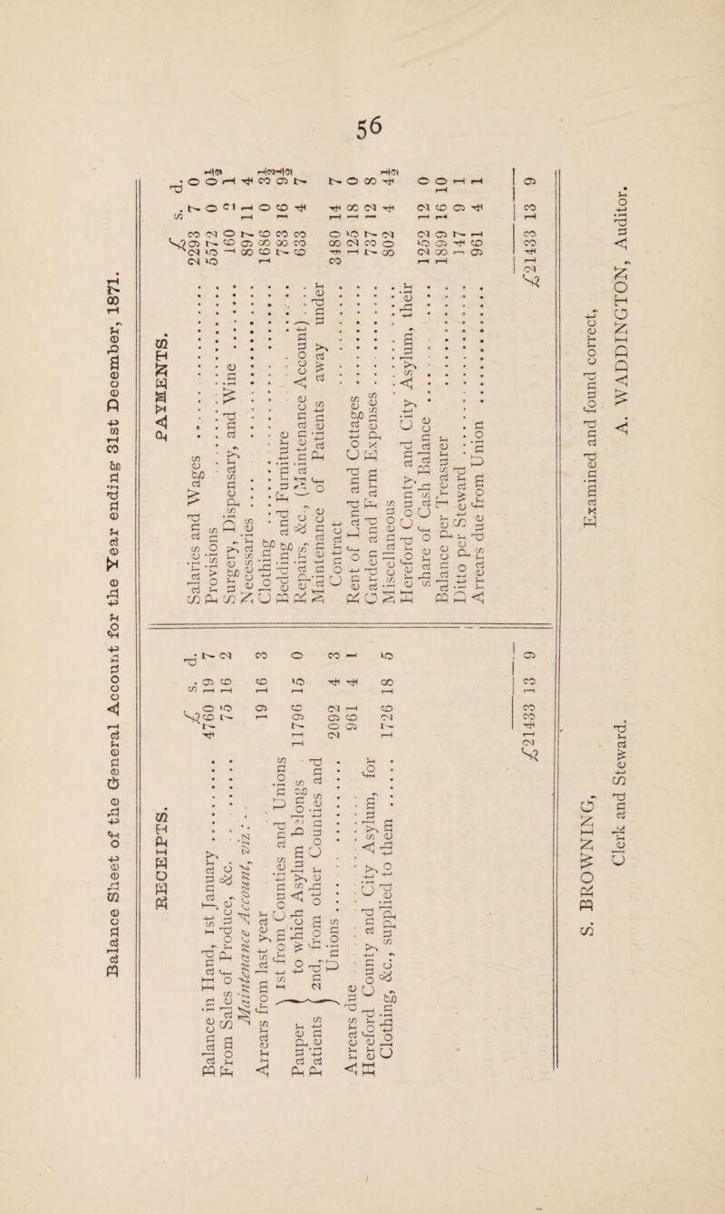 Balance Sheet of the General Account for the Year ending- 31st December, 1871. <H|S» m|cch|w Het s? « a f* <1 in £ X g £ rt <D *S-4 <D d < u cS ci <D Ph <U d) UW rT fcJO G c rV, g “ H £ o D  G g x ^ g J2 • < : >% • -t-j X a) H o PQ C c/5 x ® .s- > o PG s- X S 2.12 —' 4-» <-H c3 • r- l>- CM CO rH O CO —< X o 05 1- '—I CM r-H m H Ph M w L> w • rH c £ >> u d c I-i <D 4—> i—j to J- X CL| G ^ G M-, b3 tSk Vo Cj CJ C/5 d r> n P' to o.Si ,—[ 4—> cn rQ G a c3 >-v U in o3 C/5 (D CD cj U 1j s p C/5 PL, G !/5 4—» vd (-H Vo C/5 vpj 4—» 4—* rd P 4—» G c*S s »—t <D u * to HO p vOJ HO X S- C/5 C/5 rH .0 IS 4-J rt 5 15 J-, c3 CD <1 PG G G X G G Ph Ph CJ <V r^4 fc au 05 CM BROWNING, Examined and found correct,