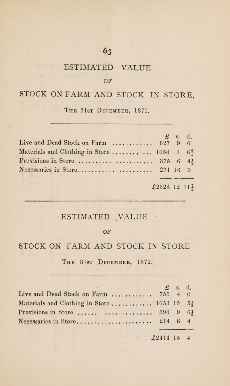 63 ESTIMATED VALUE OF STOCK ON FARM AND STOCK IN STORE, The 31st December, 1871. £ s. d. Live and Dead Stock on Farm . 627 9 0 Materials and Clothing in Store. 1050 1 6 Provisions in Store .. 375 6 4 Necessaries in Store... 271 16 0 ESTIMATED VALUE OF STOCK ON FARM AND STOCK IN STORE The 31st December, 1872. £ s. d. Live and Dead Stock on Farm . 756 4 0 Materials and Clothing in Store .. 1053 15 5^- Provisions in Store. 390 9 6^ Necessaries in Store.. 214 6 4 £2414 15 4 | is|h»