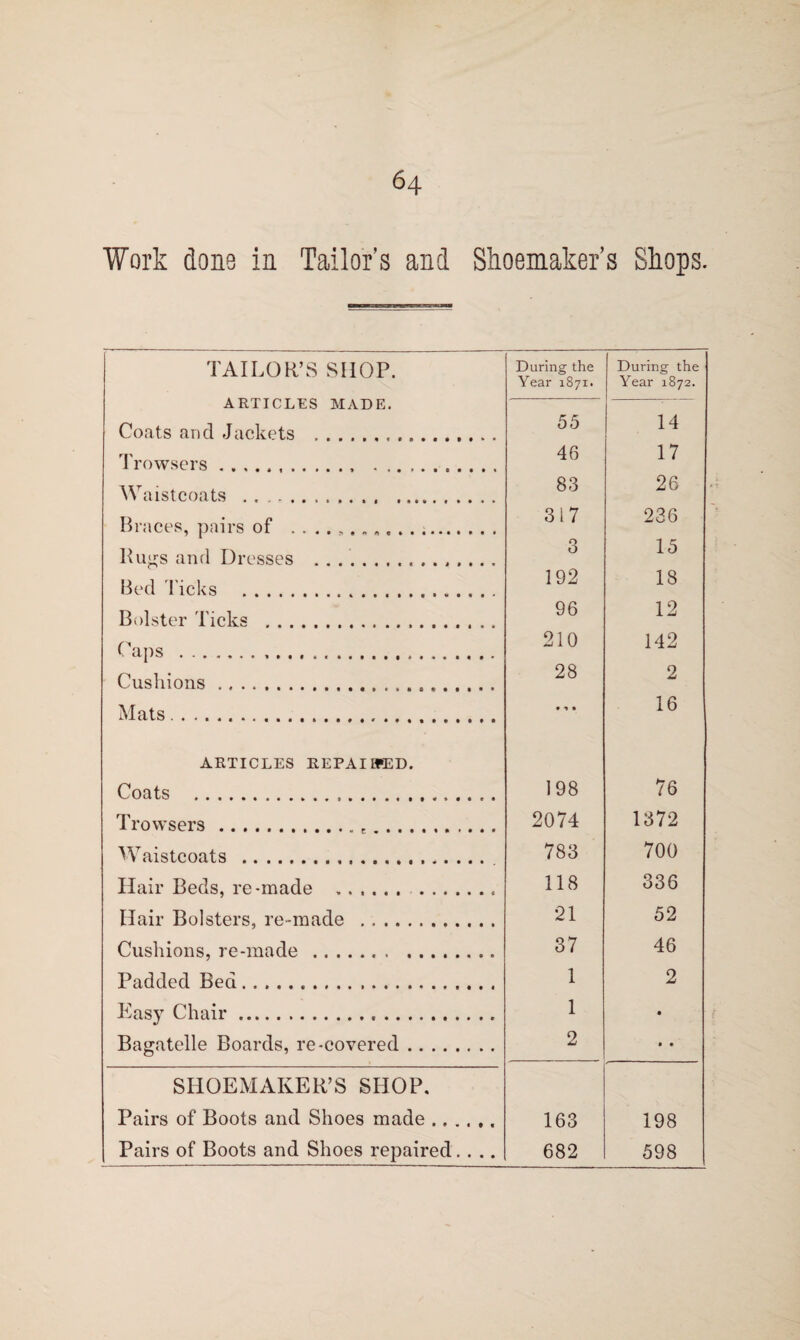 Work dons in Tailor’s and Shoemaker’s Shops. TAILOR’S SHOP. During the Year 1871. During the Year 1872. ARTICLES MADE. 55 14 Coats and Jackets .. Trowsers.. .. 46 17 Waistcoats . . . 83 26 Braces, pairs of ... 317 236 Bugs and Dresses .. O O 15 Bed licks . 192 18 Bolster l icks . 96 12 Caps .... 210 142 Cushions. 28 2 Mats... » 1 • 16 ARTICLES REPAI WED. Coats ... 198 76 Trowsers.. . 2074 1372 Waistcoats . 783 700 Hair Beds, re-made . . 118 336 Hair Bolsters, re-made . .. 21 52 Cushions, re-made. 37 46 Padded Bed. 1 2 Easy Chair.... 1 • Bagatelle Boards, re-covered. 2 • • SHOEMAKER’S SHOP. Pairs of Boots and Shoes made. 163 198 Pairs of Boots and Shoes repaired.... 682 598