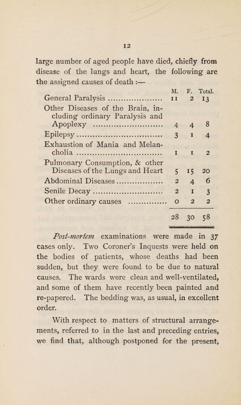 large number of aged people have died, chiefly from disease of the lungs and heart, the following are the assigned causes of death :— M. F. Total. General Paralysis . n 2 13 Other Diseases of the Brain, in¬ cluding ordinary Paralysis and Apoplexy . 448 Epilepsy. 3 1 4 Exhaustion of Mania and Melan¬ cholia . 1 1 2 Pulmonary Consumption, & other Diseases of the Lungs and Heart 5 15 20 Abdominal Diseases. 2 4 6 Senile Decay. 2 1 3 Other ordinary causes . o 2 2 28 30 58 Post-mortem examinations were made in 37 cases only. Two Coroner’s Inquests were held on the bodies of patients, whose deaths had been sudden, but they were found to be due to natural causes. The wards were clean and well-ventilated, and some of them have recently been painted and re-papered. The bedding was, as usual, in excellent order. With respect to matters of structural arrange¬ ments, referred to in the last and preceding entries, we find that, although postponed for the present,