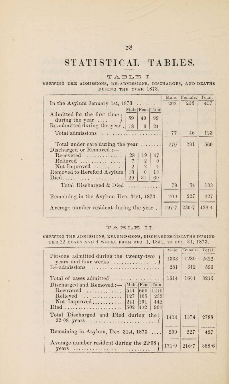 STATISTICAL TABLES. T .A. B Xj ZE3 I. SHEWING THE ADMISSIONS, RE-ADMISSIONS, DISCHARGES, AND DEATHS DU KIN G THE YKAR 1873. Male. Female. Total. In the Asylum January 1st, 1873 202 235 437 iMale Fem. Total Admitted for the first time 1 59 40 99 during the year .... j Re-admitted during the year . 18 6 24 Total admissions ... . 77 46 123 Total under care during the Discharged or Removed :— year 279 281 560 Recovered 28 19 47 9 Relieved . 7 2 Not Improved . 2 2 4 Removed to Hereford Asylum 13 0 13 Died . . 29 31 60 Total Discharged & Died 79 54 133 Remaining in the Asylum Dec. 31st, 1873 200 227 427 Average number resident during the year . 197*7 230*7 128-4 T _A_ BLB II. SHEWING THE ADMISSIONS, READMISSIONS, DISCHARGES ^.'DEATHS DURING THE 22 YEARS AM) 4 WEEKS FROM DEC. 1, 1851, TO DEC. 31, 1873. Persons admitted during the twenty-two ^ years and four weeks .J lie-admissions . Total of cases admitted Discharged and Removed :— M ale. Fem Total Recovered .. . 544 666 1210 Relieved . 127 105 232 Not Improved.. 241 201 442 Died. 502 402 904 Male. Female. 1333 1289 281 312 1614 1601 Total Discharged and Died during the 22*0S years . 1414 1374 Remaining in Asylum, Dec. 31st, 1873 _ Average number resident during the 22*08 | years . .) 200 227 1719 216*7 I otal. 2622 593 3215 2788 427 388*6