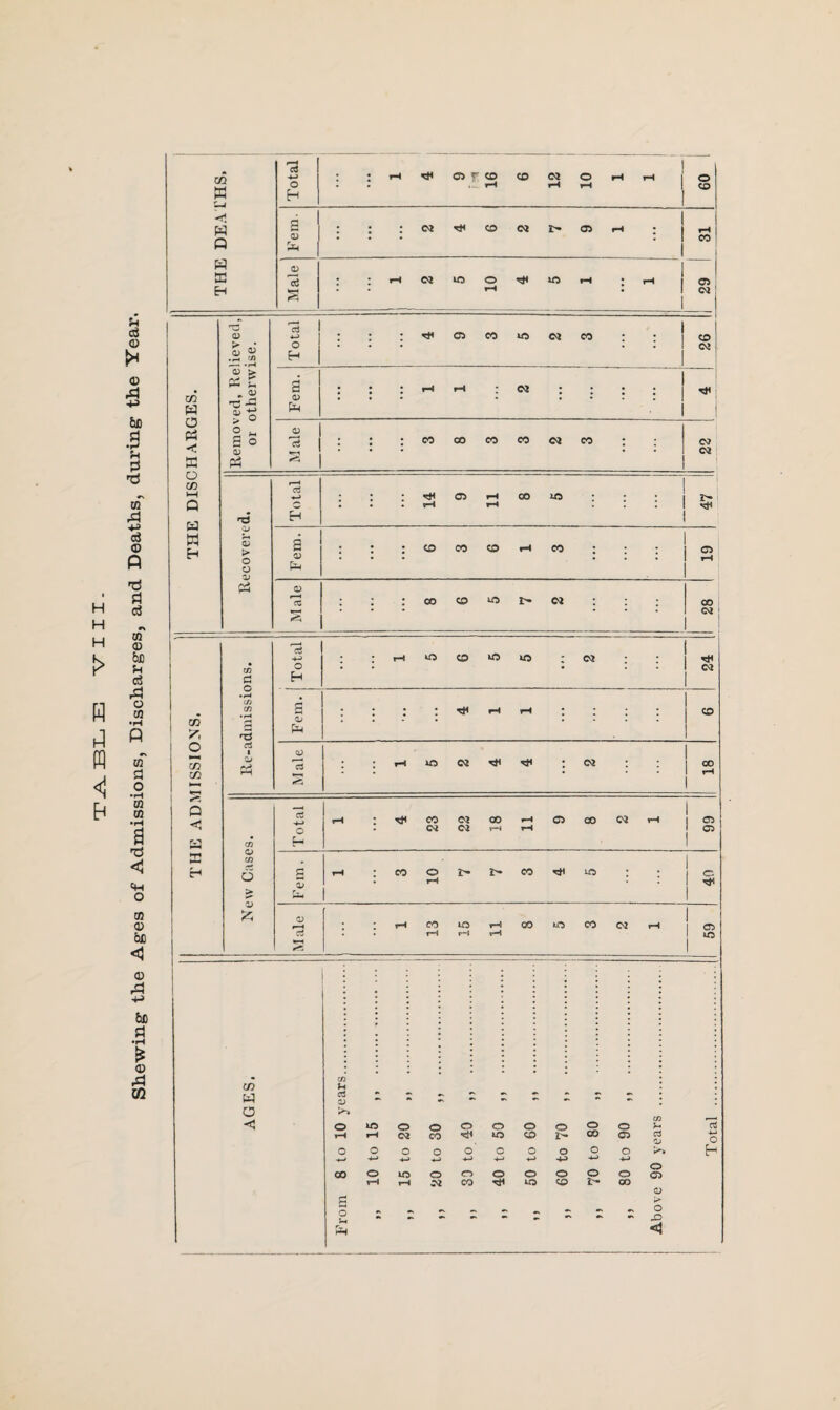 TABLE VIII. Shewing the Ages of Admissions, Discharges, and Deaths, during the Year. l s Q ** 31 THE DISCHARGES. OJ > a c - £ ■C -C Fem. : • : • g H 0) Ph M ale • • • : • 22 > o o a 03 pH 2 Male ; ; : i • »-^ C/3 C/3 *3 Fem. : : : : rH rH : i : : CO o ln m rt i 0/ a M ale : rH to 02 Ttl : OJ 18 o <5 a C/3 Total rH : 23 22 CO rH rH rH O CO 02 rH 66 H O C/3 6 > Fem. t-H CO 10 r- CO to : : 1 i § 1 & Male • ; rH 13 to rH 11 00 to CO 02 rH 59 in uq O u d o to O o o o o o o o rH rH 02 CO << to CO I- CO o o o O o o c o o o o H-> 4-> 4-» *-> 4H H-> CO o to o o o o o o o rH H 02 CO to CO 2> CO p £ cd 03 o o o O H